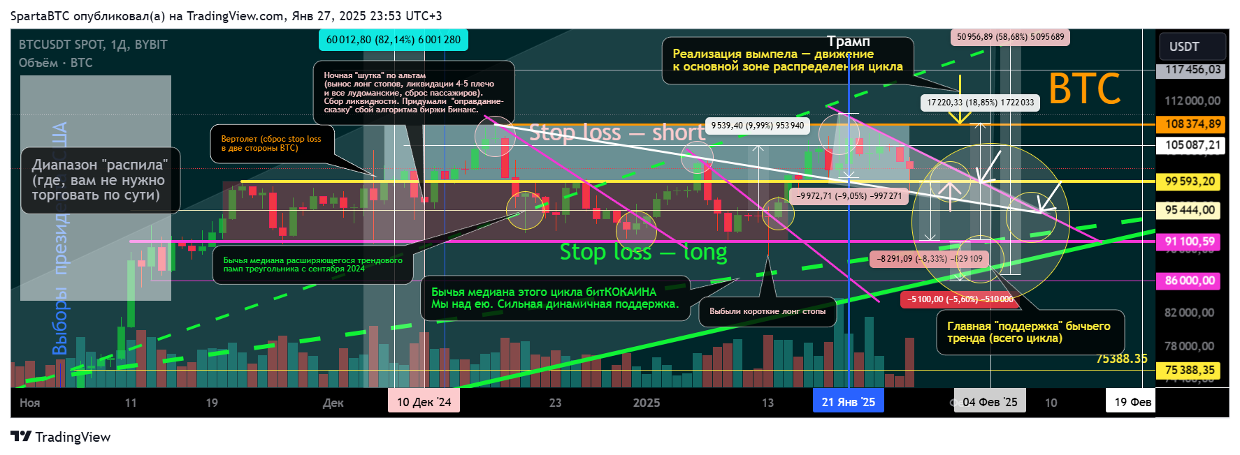 BYBIT:BTCUSDT Chart Image by SpartaBTC