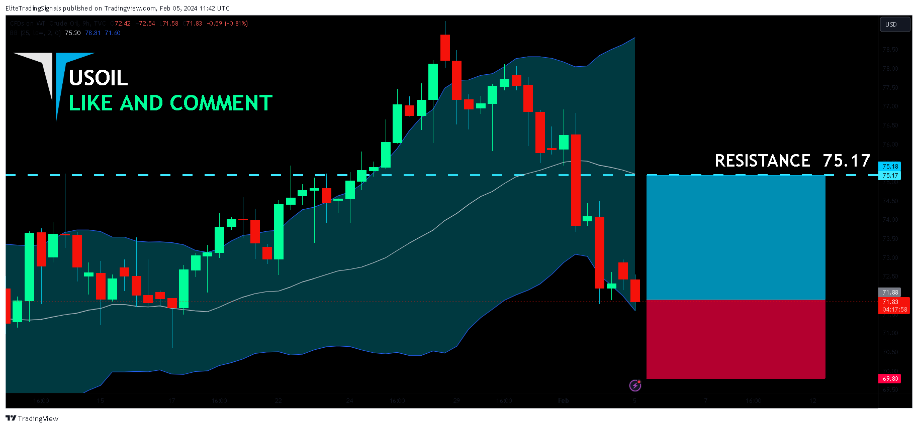 TVC:USOIL Chart Image by EliteTradingSignals
