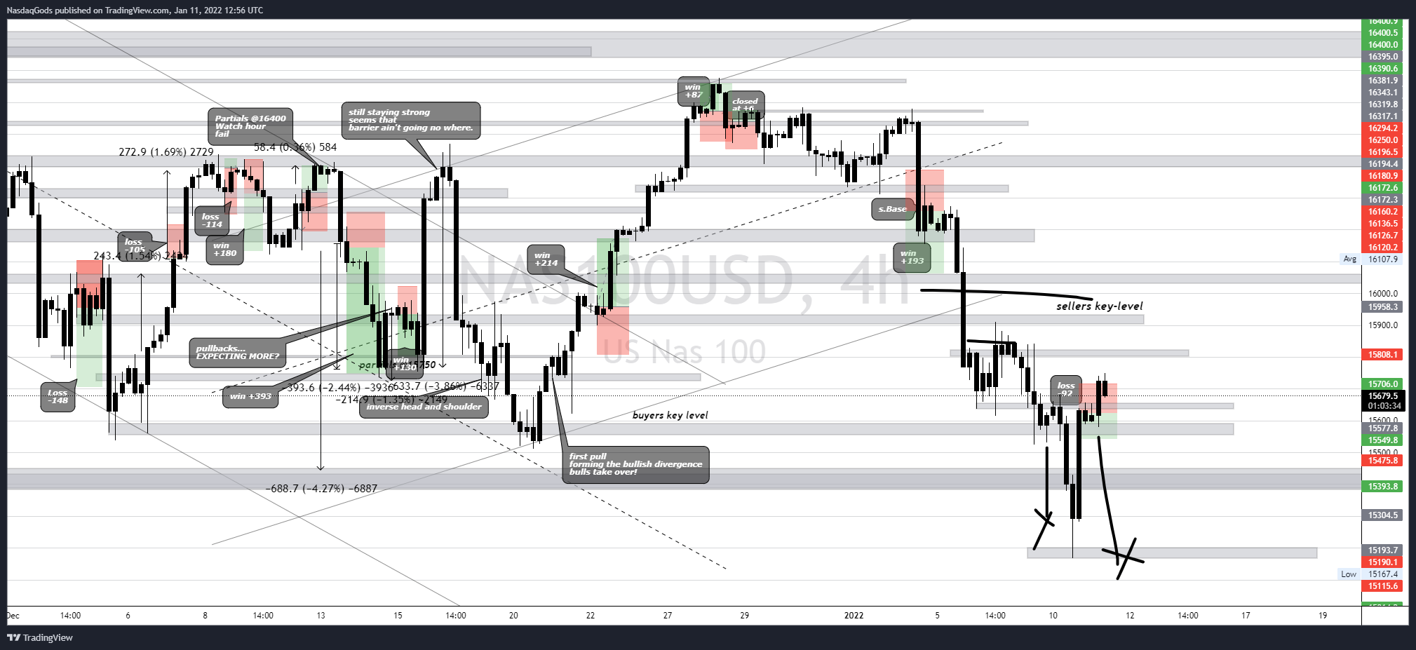 OANDA:NAS100USD Chart Image by lazyluchi