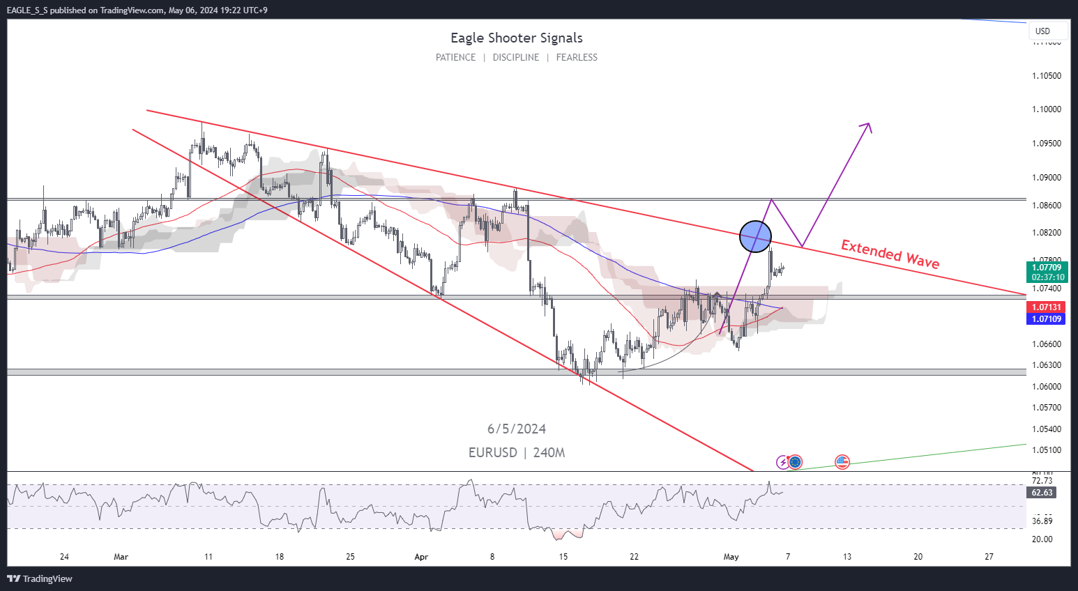 FX:EURUSD Chart Image by EAGLE_S_S