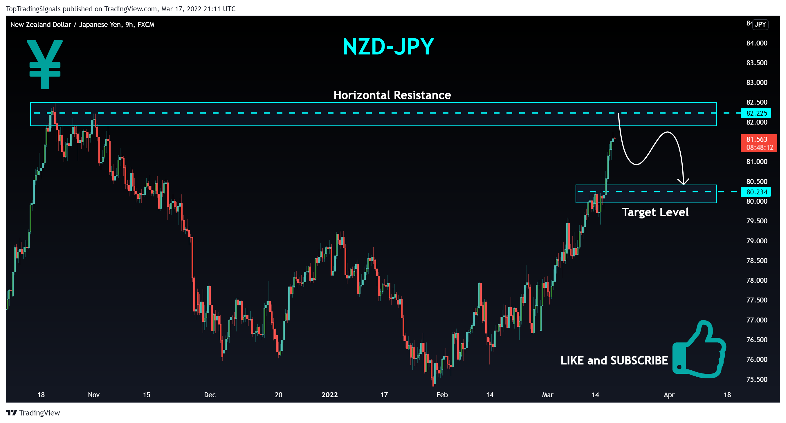 FX:NZDJPY Chart Image by TopTradingSignals