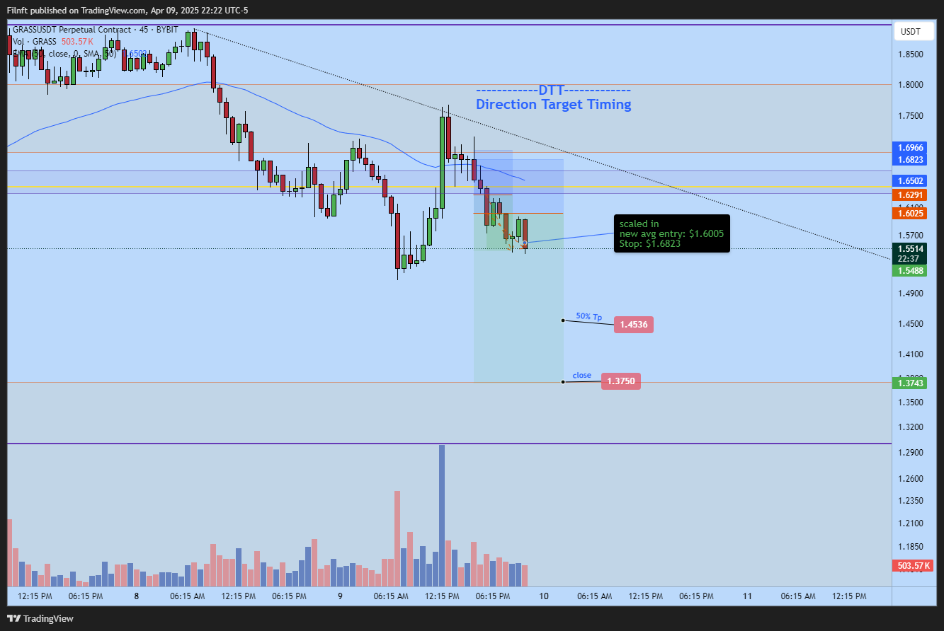 BYBIT:GRASSUSDT.P Chart Image by Filnft