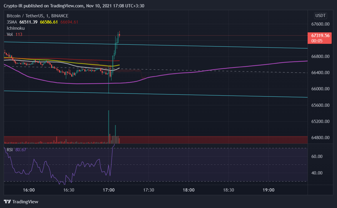 BINANCE:BTCUSDT Chart Image by Crypto-IR