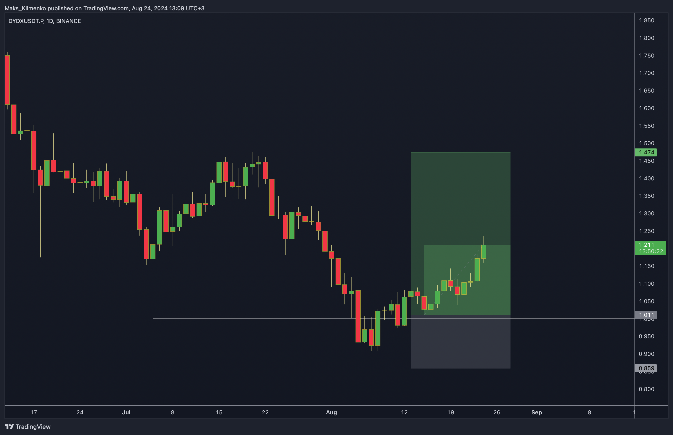 BINANCE:DYDXUSDT.P Chart Image by Maks_Klimenko