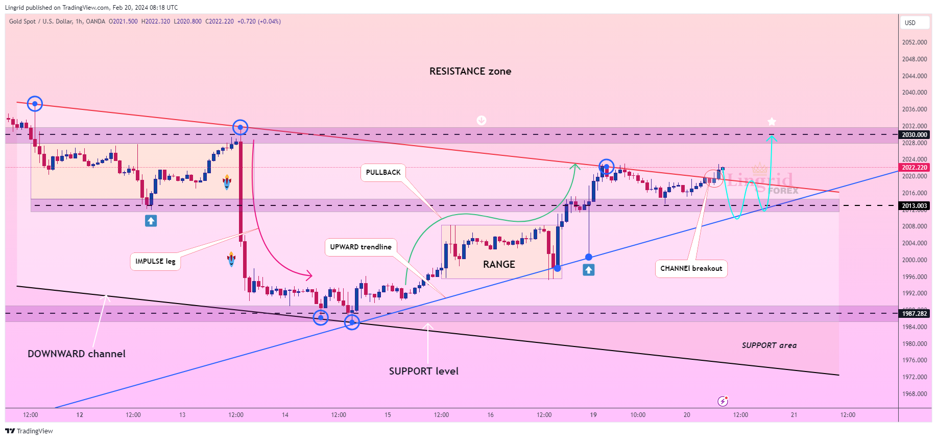 OANDA:XAUUSD Chart Image by Lingrid