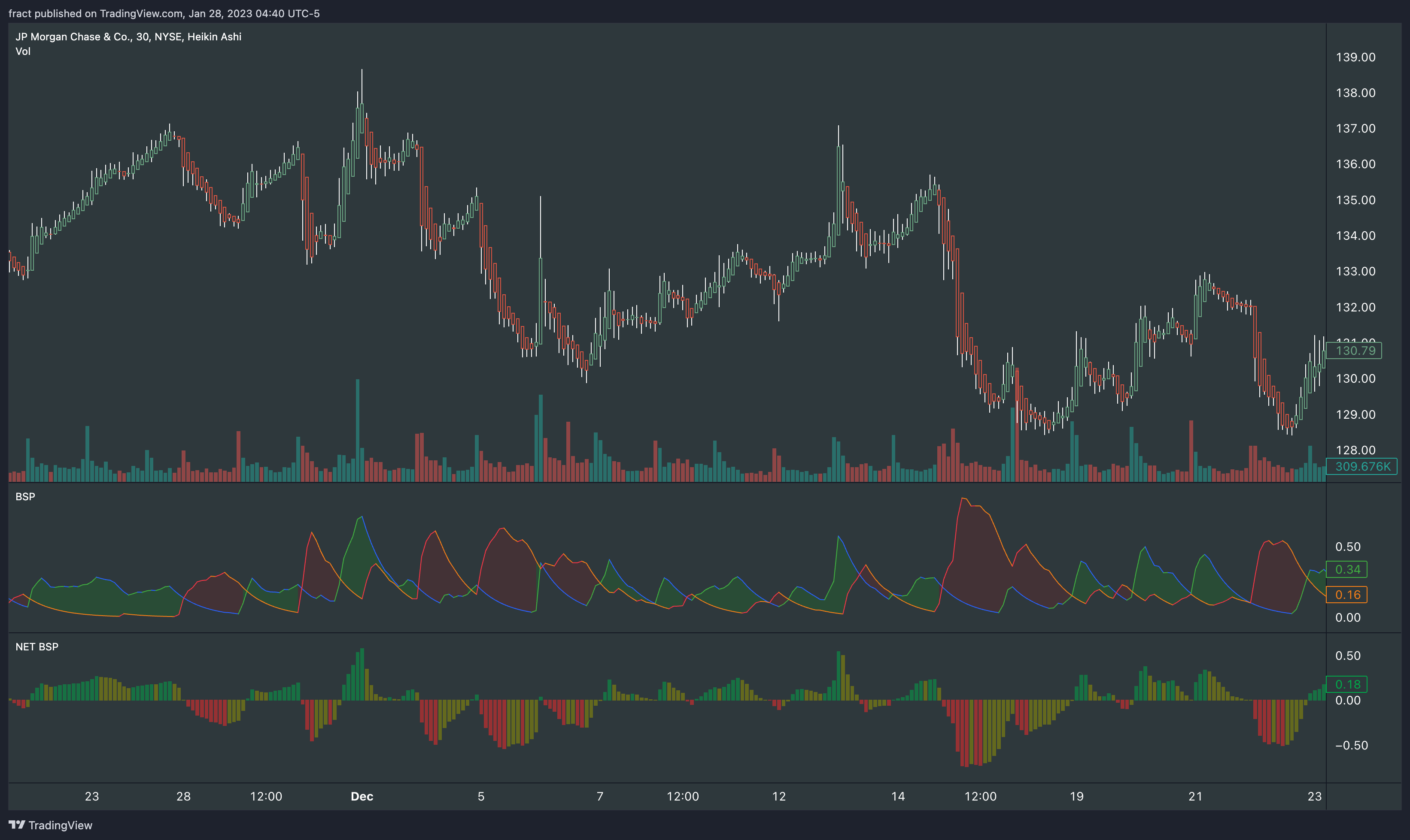 NYSE:JPM Chart Image by fract