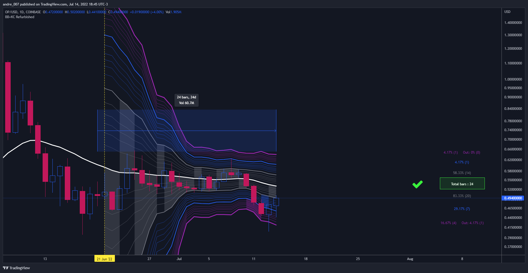 COINBASE:OPUSD Chart Image by andre_007