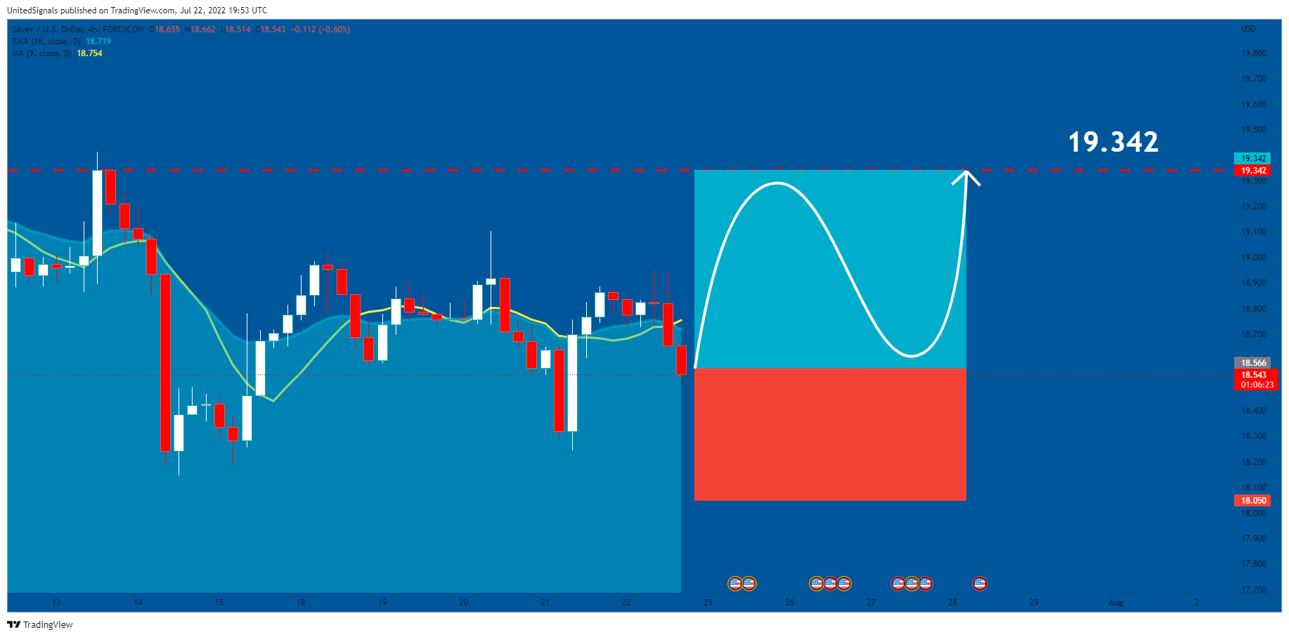 FOREXCOM:XAGUSD Chart Image by UnitedSignals