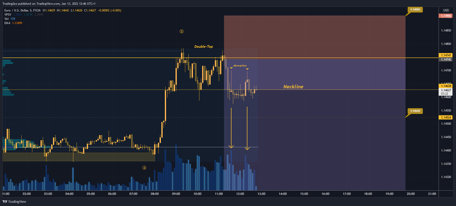 FX:EURUSD Chart Image by Trading2ez