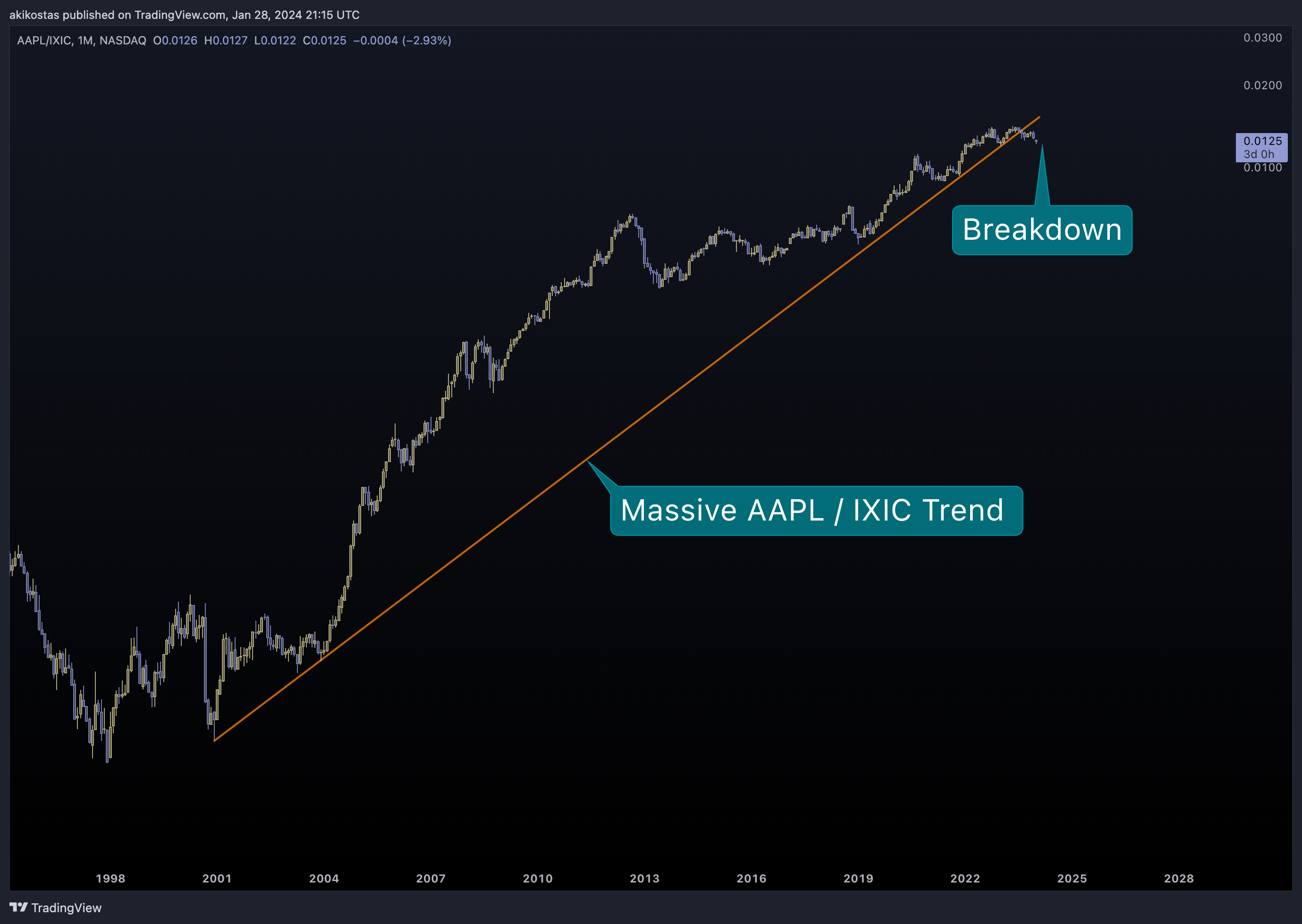 BATS:AAPL/NASDAQ_DLY:IXIC Chart Image by akikostas