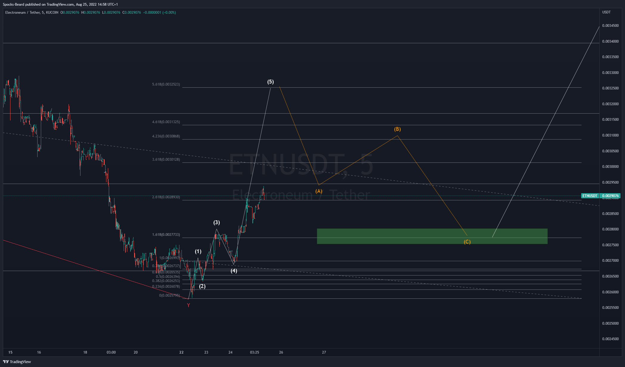 KUCOIN:ETNUSDT Chart Image by Spocks-Beard