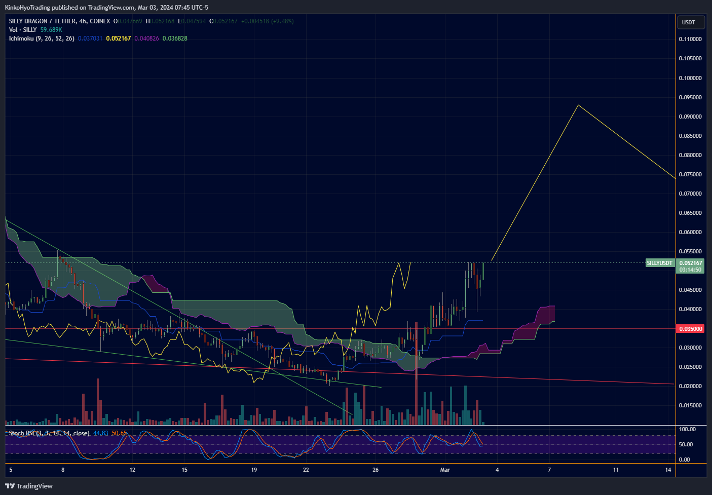 COINEX:SILLYUSDT Chart Image by KinkoHyoTrading