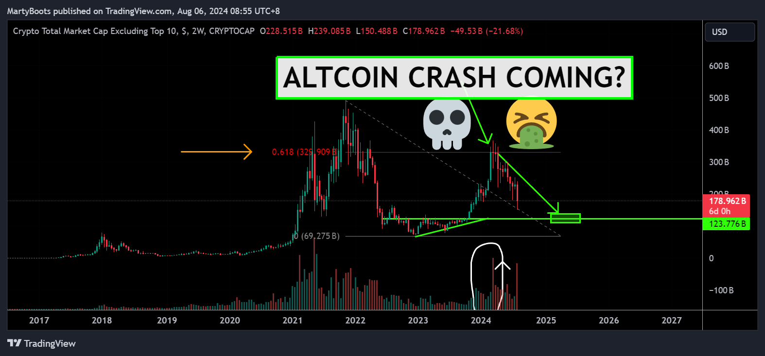 CRYPTOCAP:OTHERS Chart Image by MartyBoots