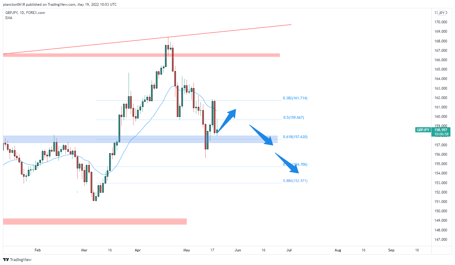 FOREXCOM:GBPJPY Chart Image by InkyGrip