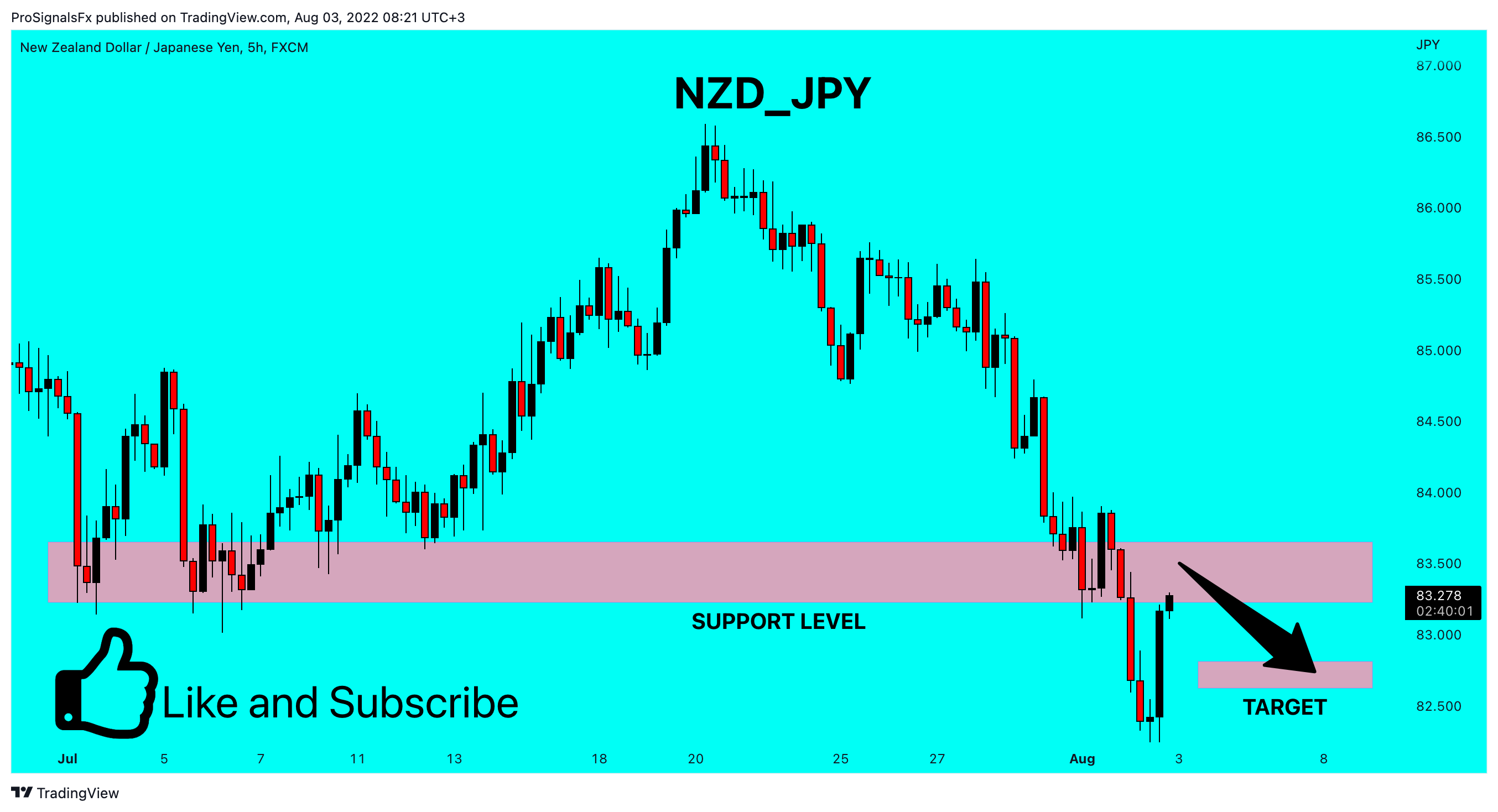 FX:NZDJPY Chart Image by ProSignalsFx