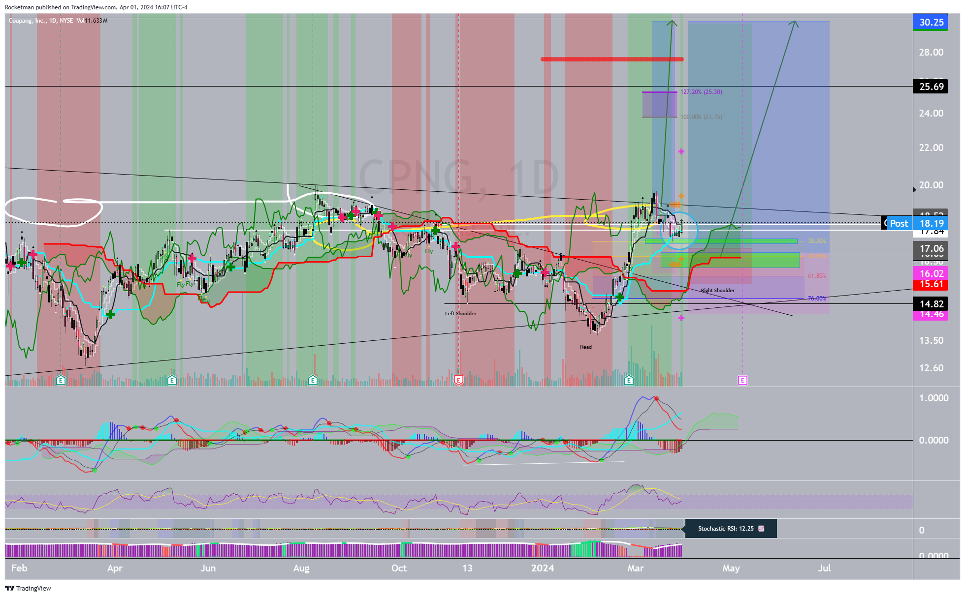BATS:CPNG Chart Image by Rocketman