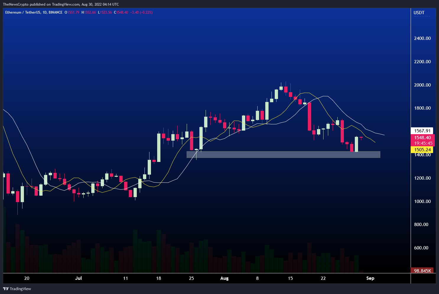 BINANCE:ETHUSDT Chart Image by TheNewsCrypto