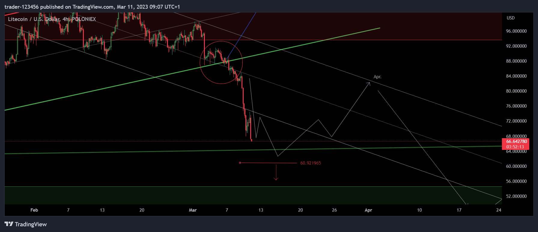 POLONIEX:LTCUSD Chart Image by trader-123456