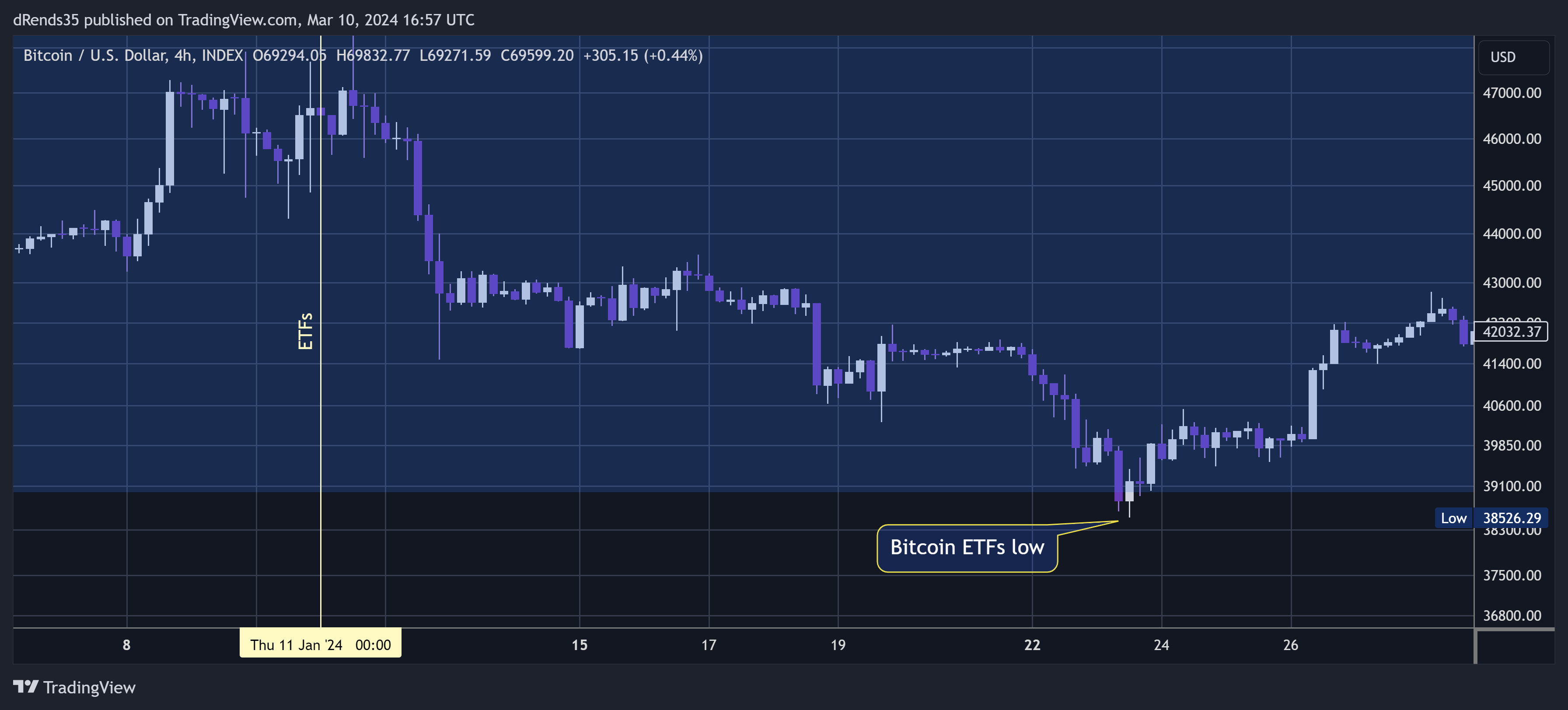 INDEX:BTCUSD Chart Image by dRends35