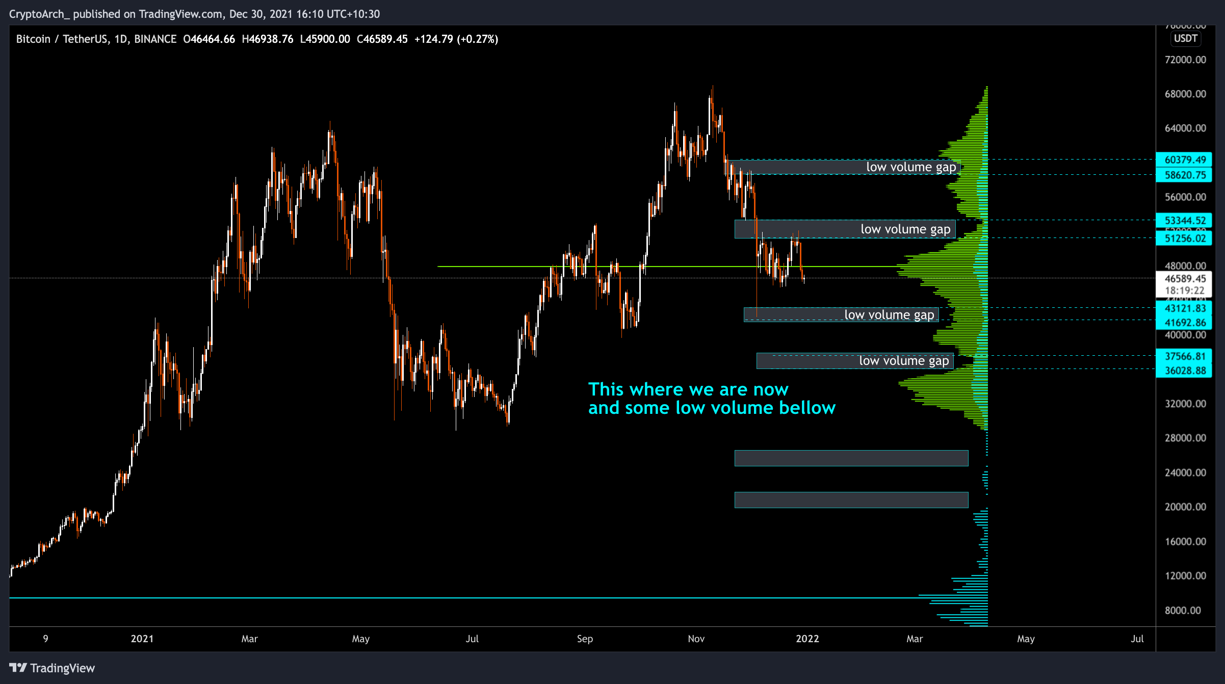 BINANCE:BTCUSDT Chart Image by CryptoArch_