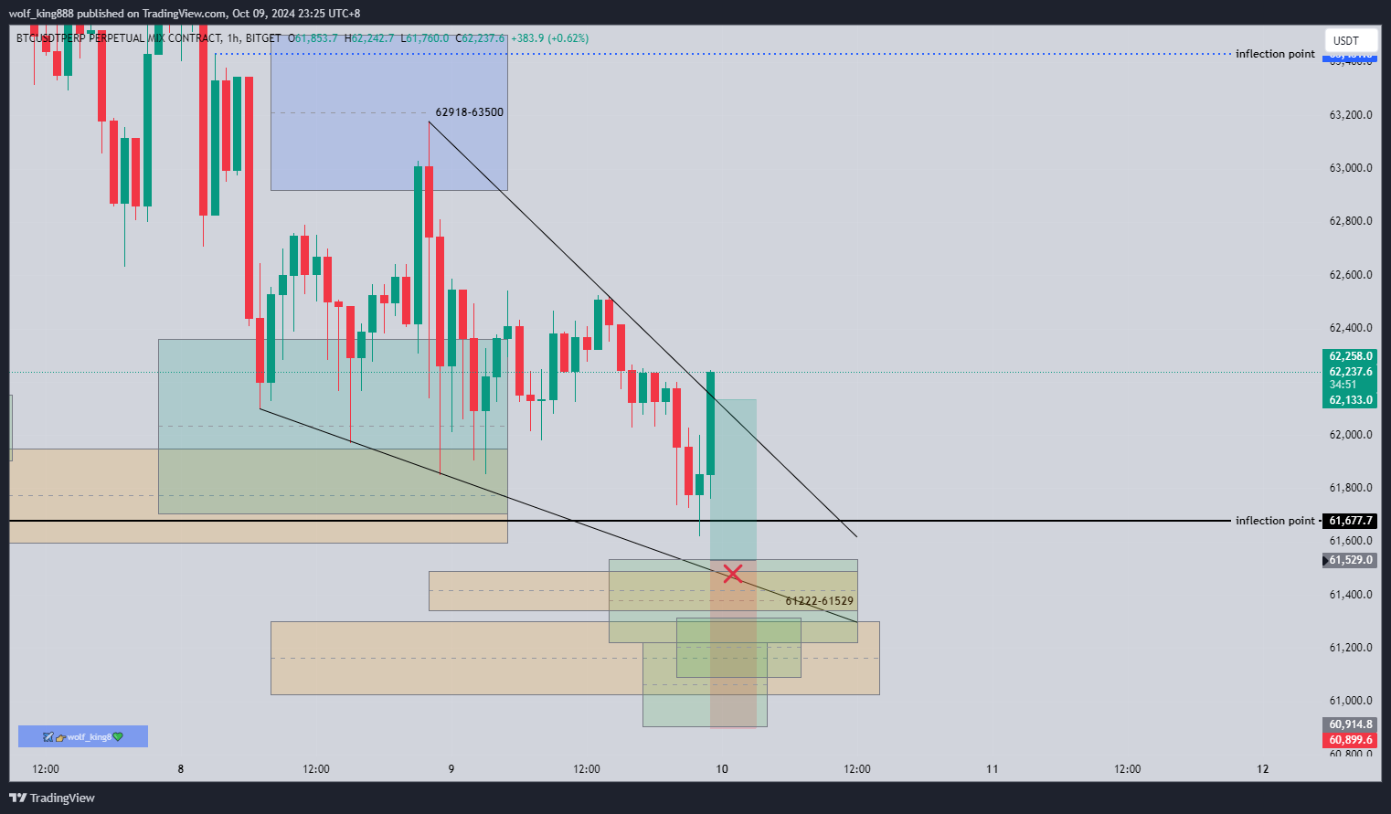 BITGET:BTCUSDT.P Chart Image by wolf_king888