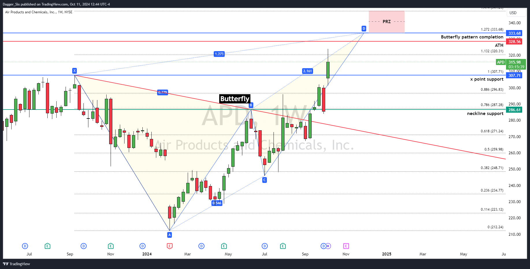 NYSE:APD Chart Image by DaggerCapital