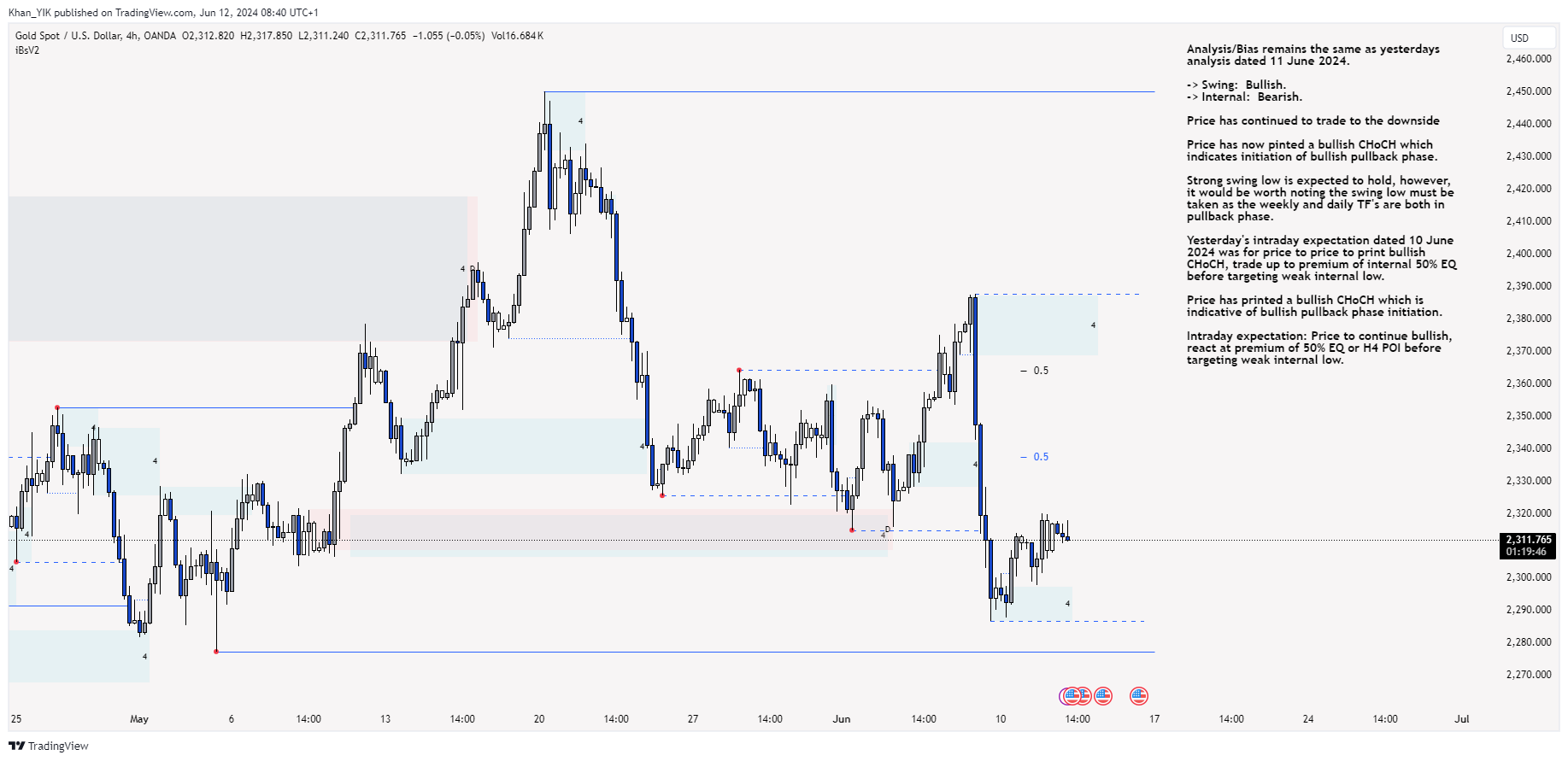 OANDA:XAUUSD Chart Image by Khan_YIK