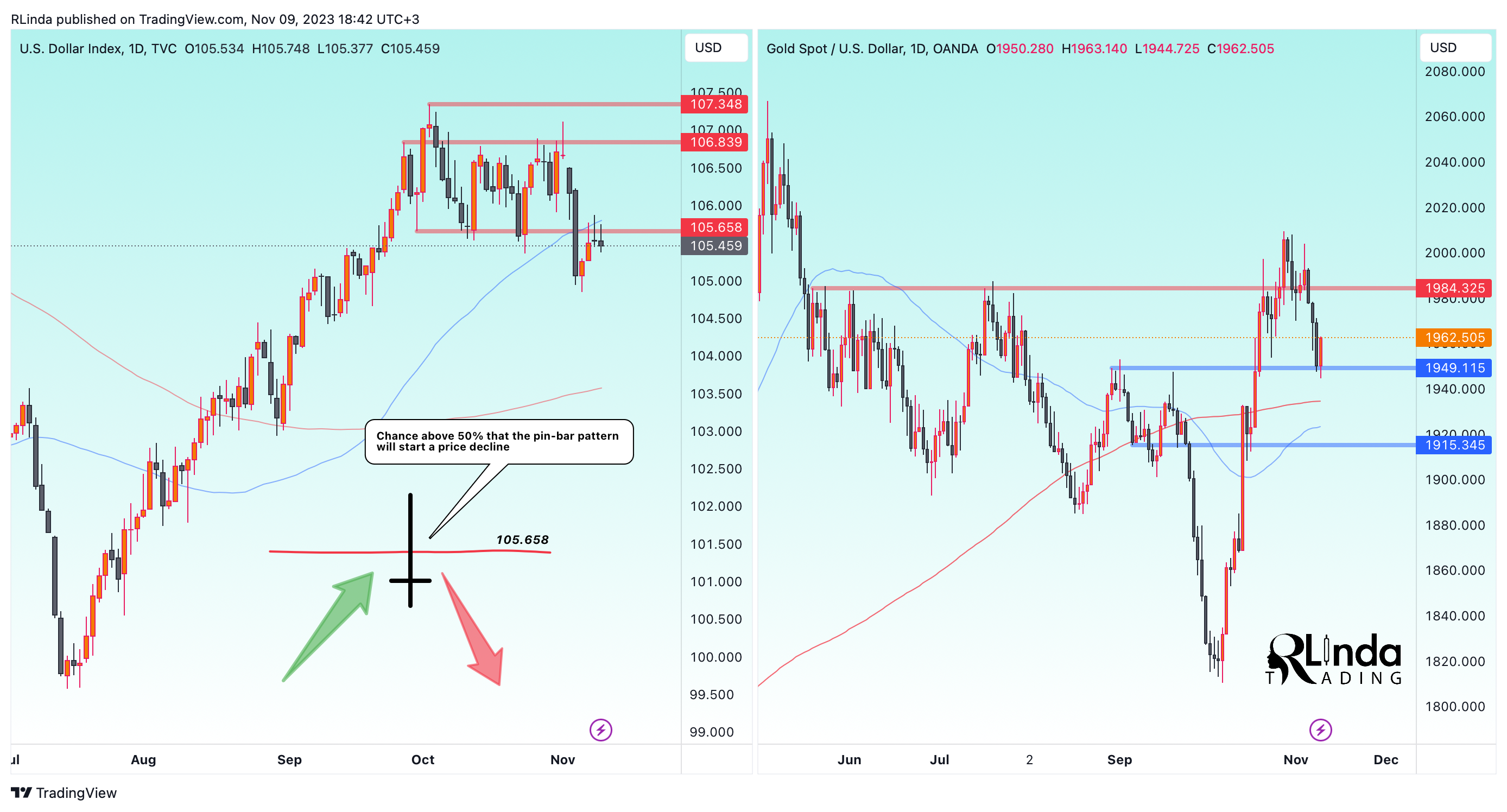 TVC:DXY Chart Image by RLinda