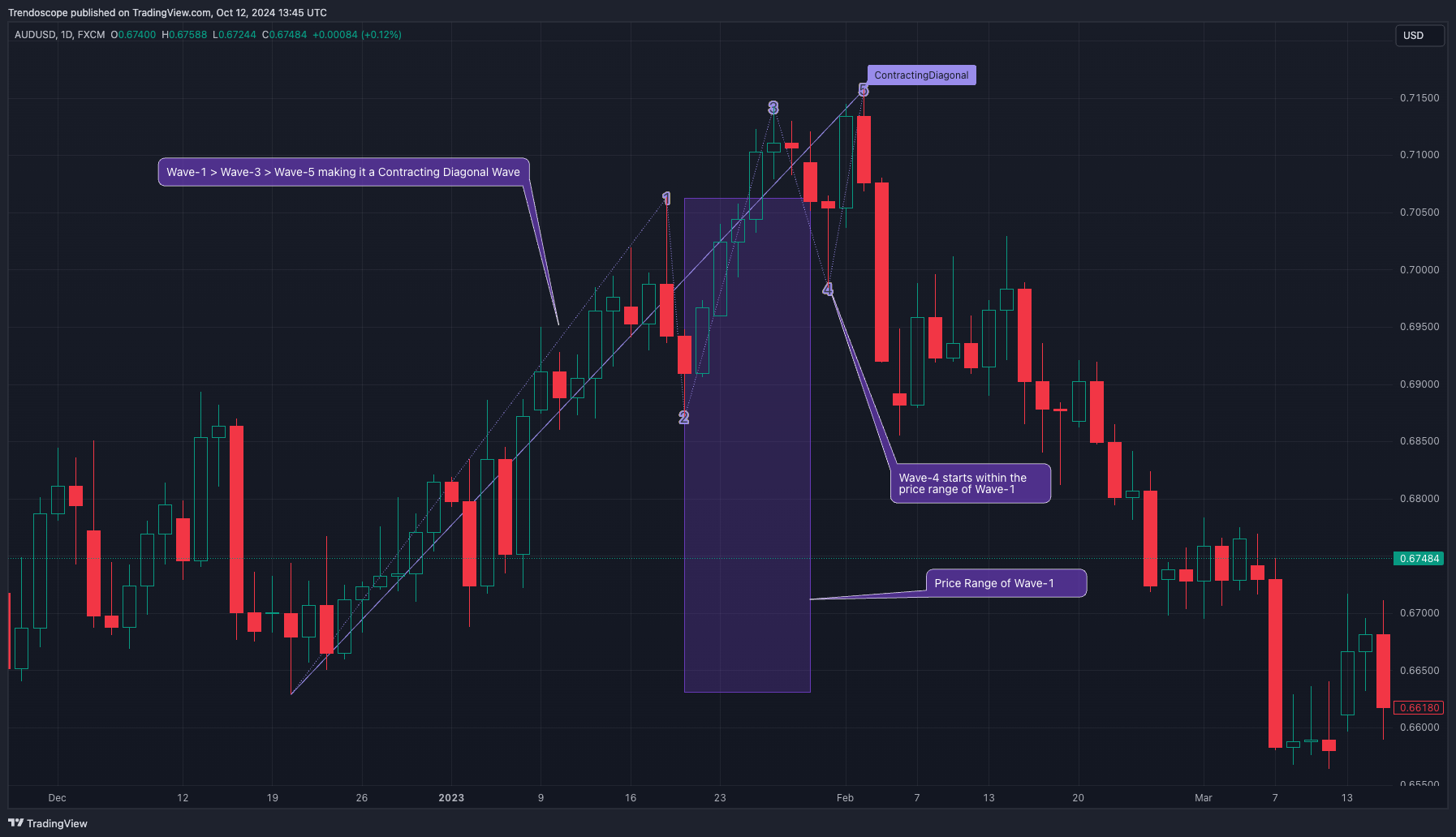FX:AUDUSD Chart Image by Trendoscope