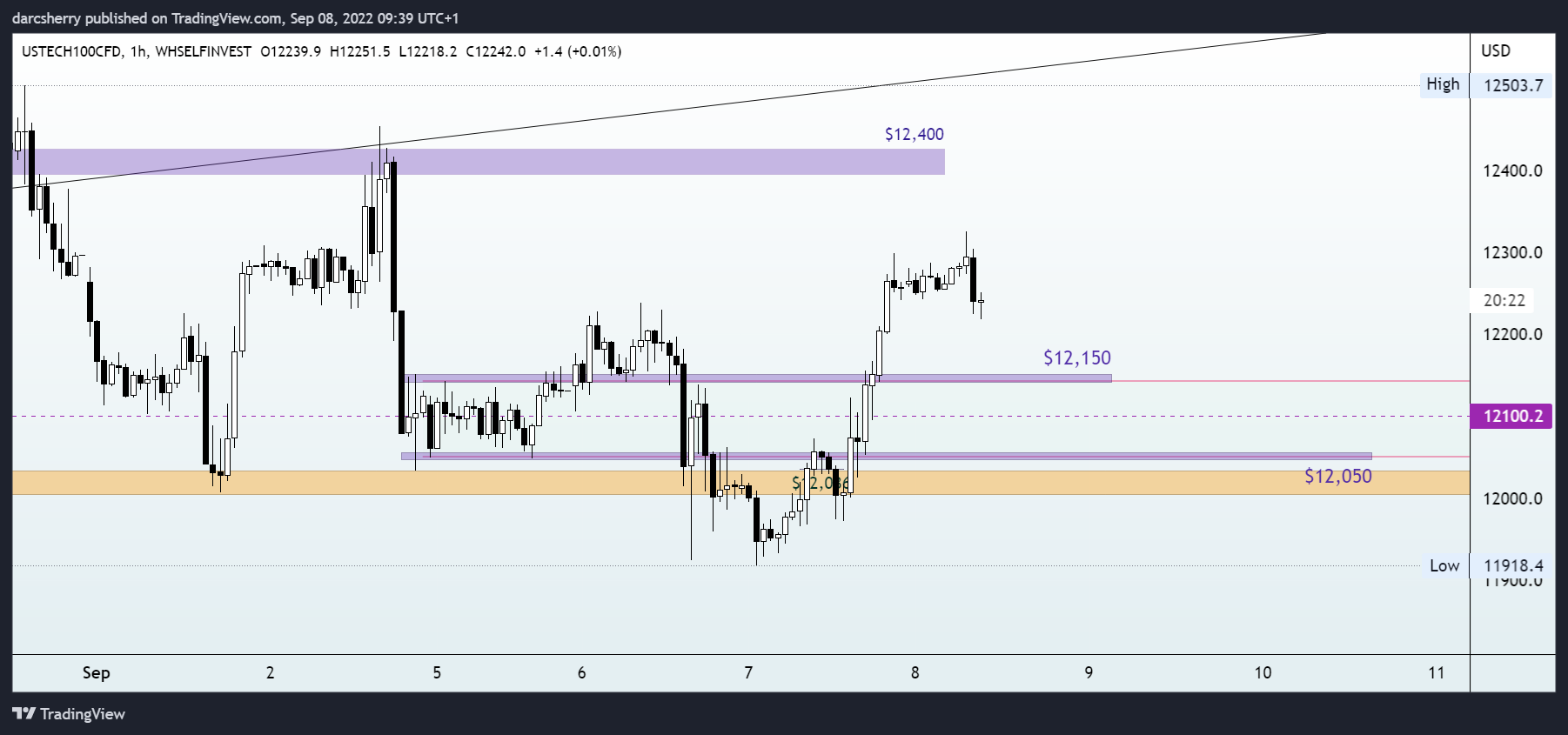 WHSELFINVEST:USTECH100CFD Chart Image by darcsherry