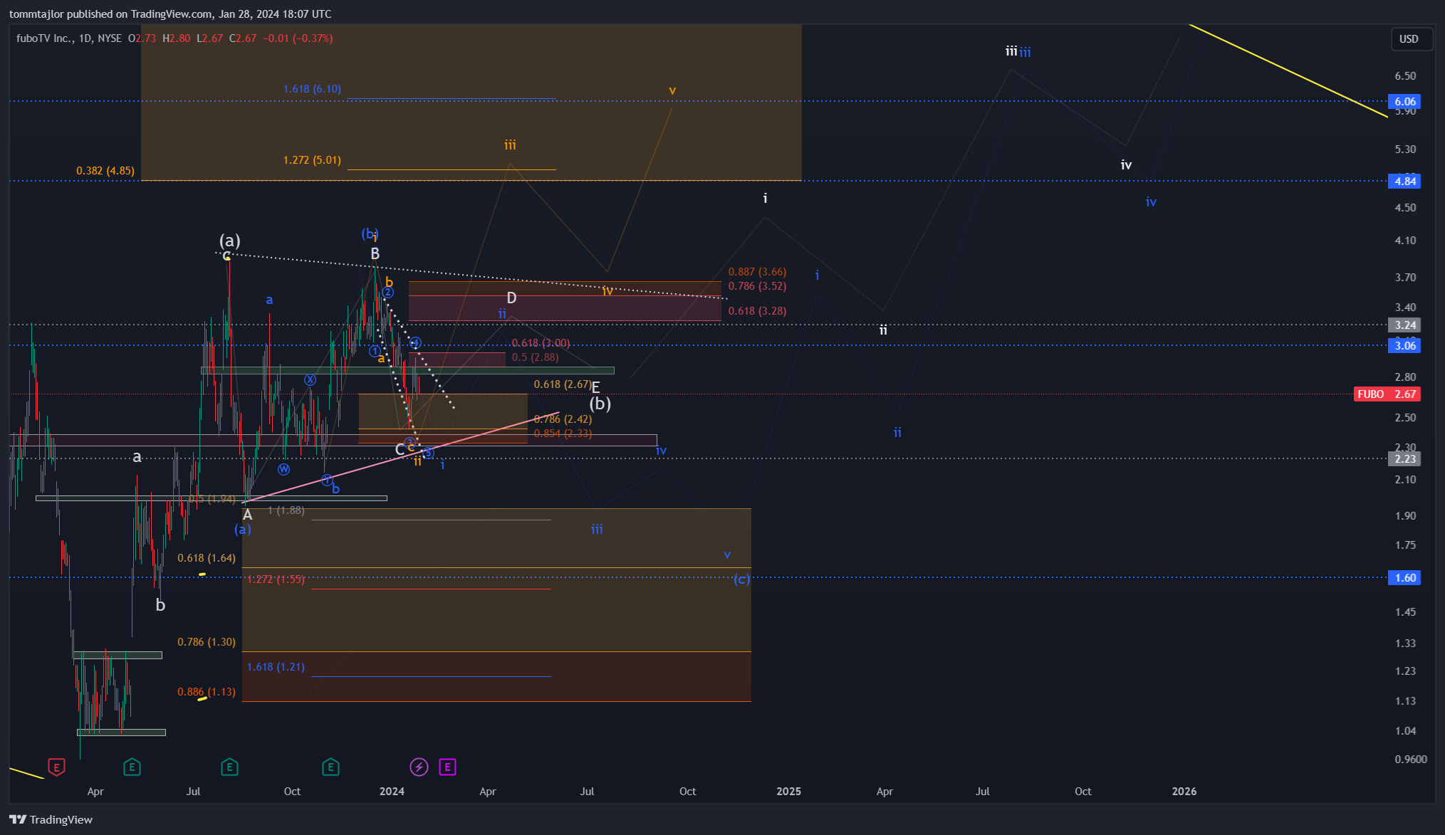 BATS:FUBO Chart Image by tommtajlor