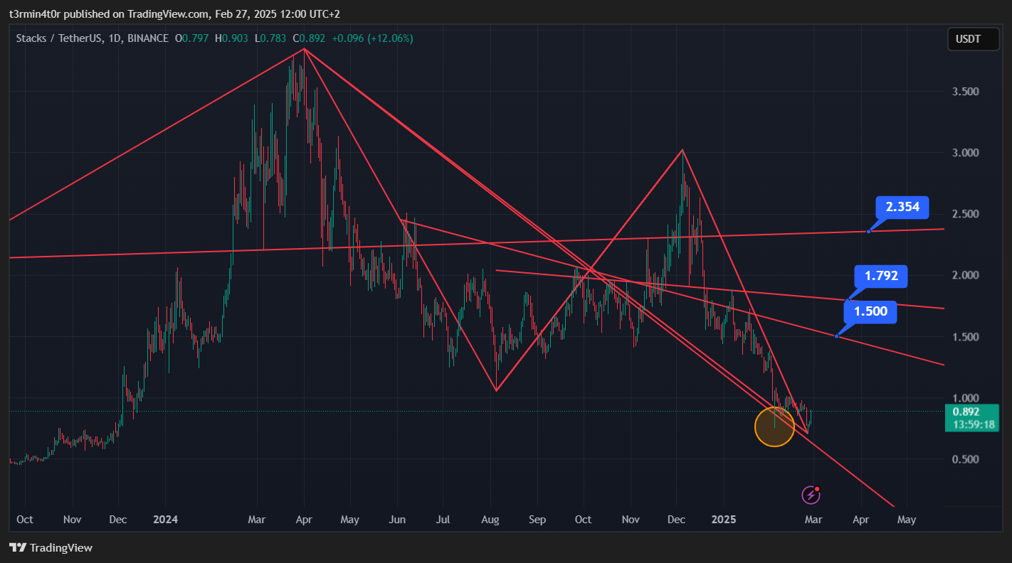 BINANCE:STXUSDT Chart Image by t3rmin4t0r