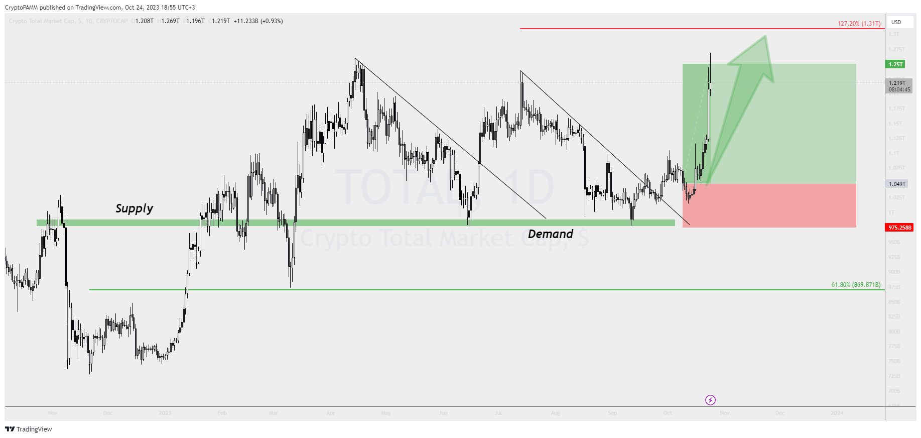 CRYPTOCAP:TOTAL Chart Image by CryptoPAMM