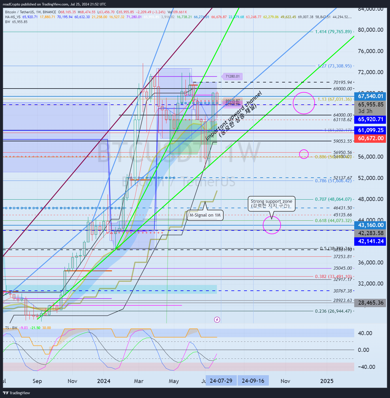 BINANCE:BTCUSDT Chart Image by readCrypto
