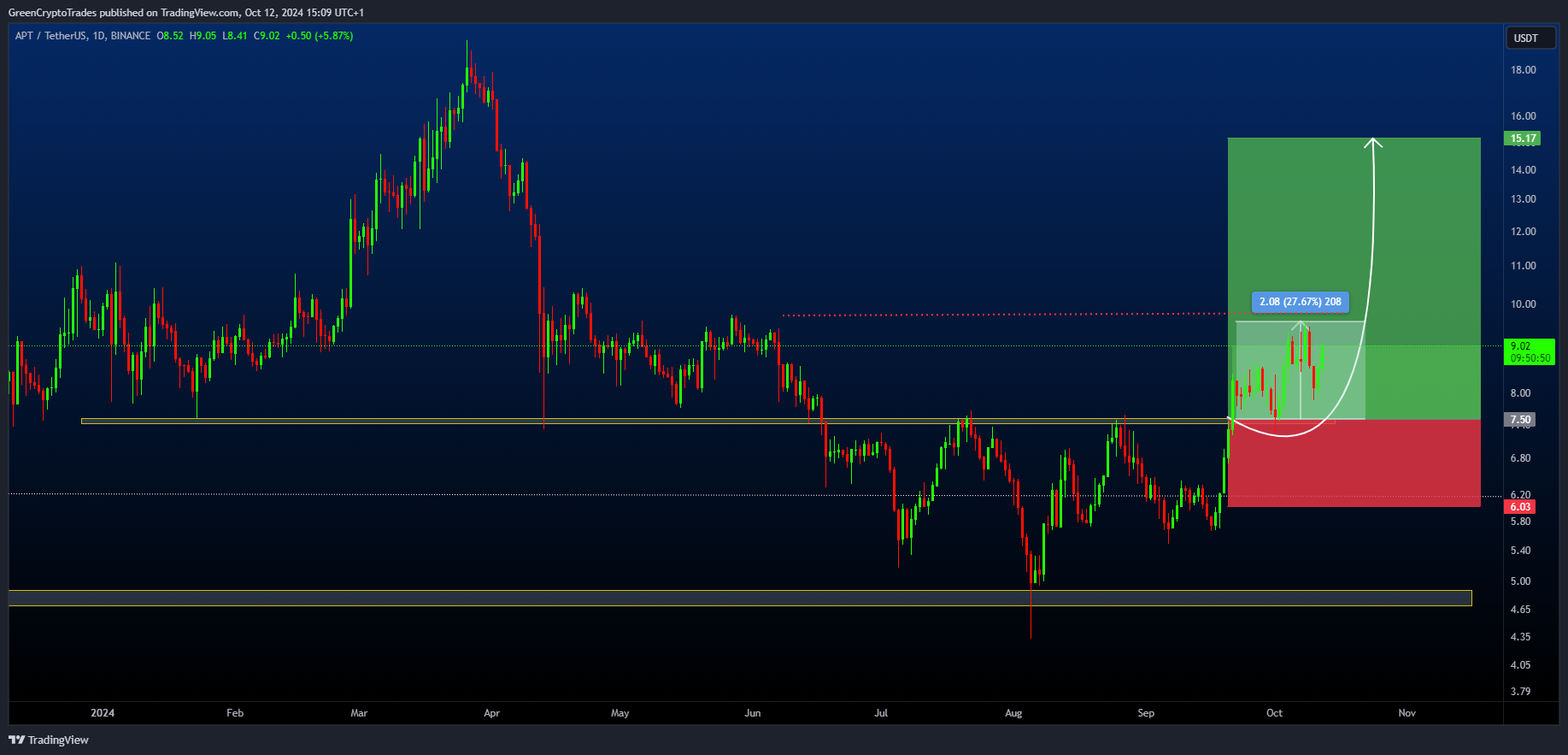 BINANCE:APTUSDT Chart Image by GreenCryptoTrades