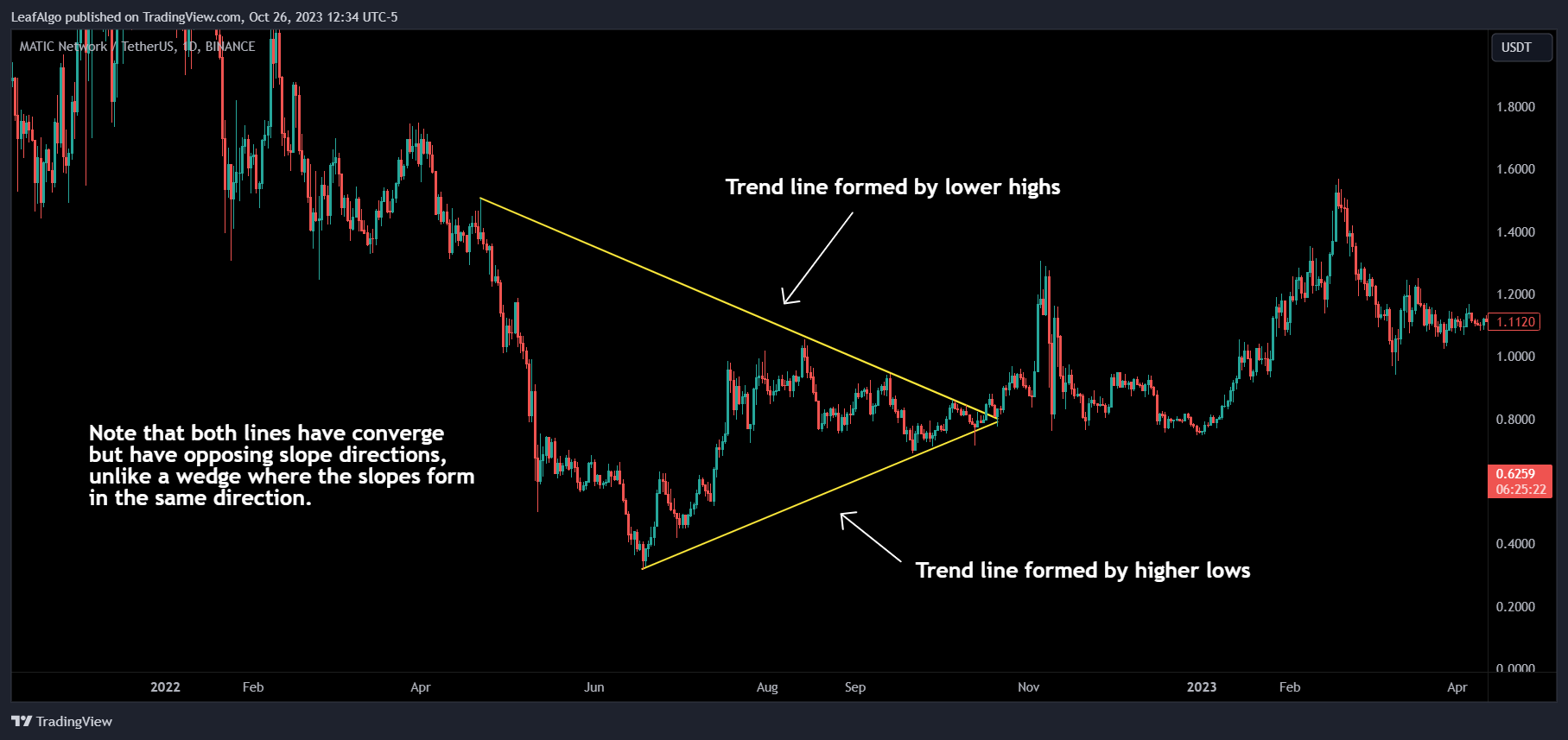 BINANCE:MATICUSDT Chart Image by LeafAlgo