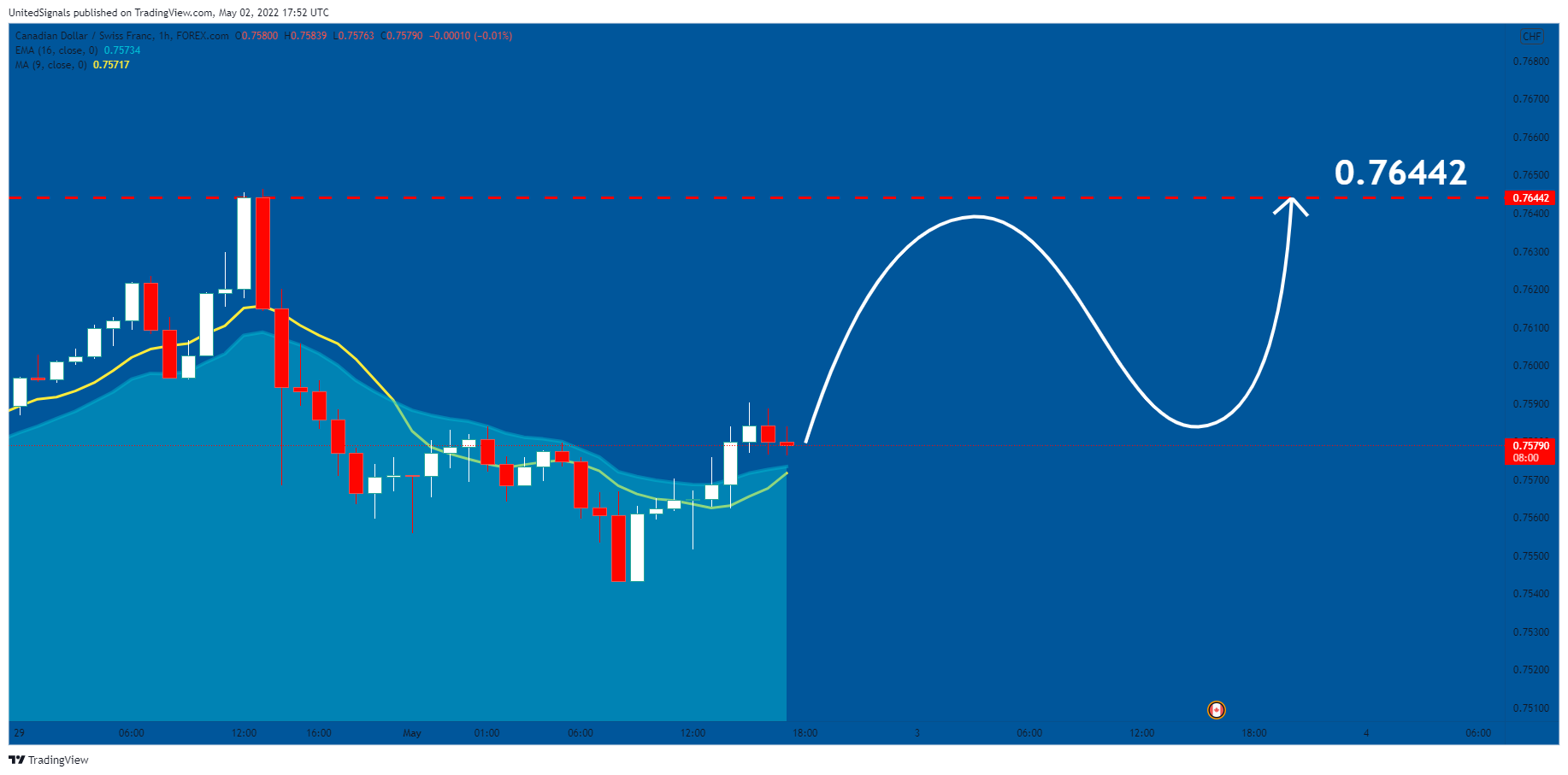 FOREXCOM:CADCHF Chart Image by UnitedSignals