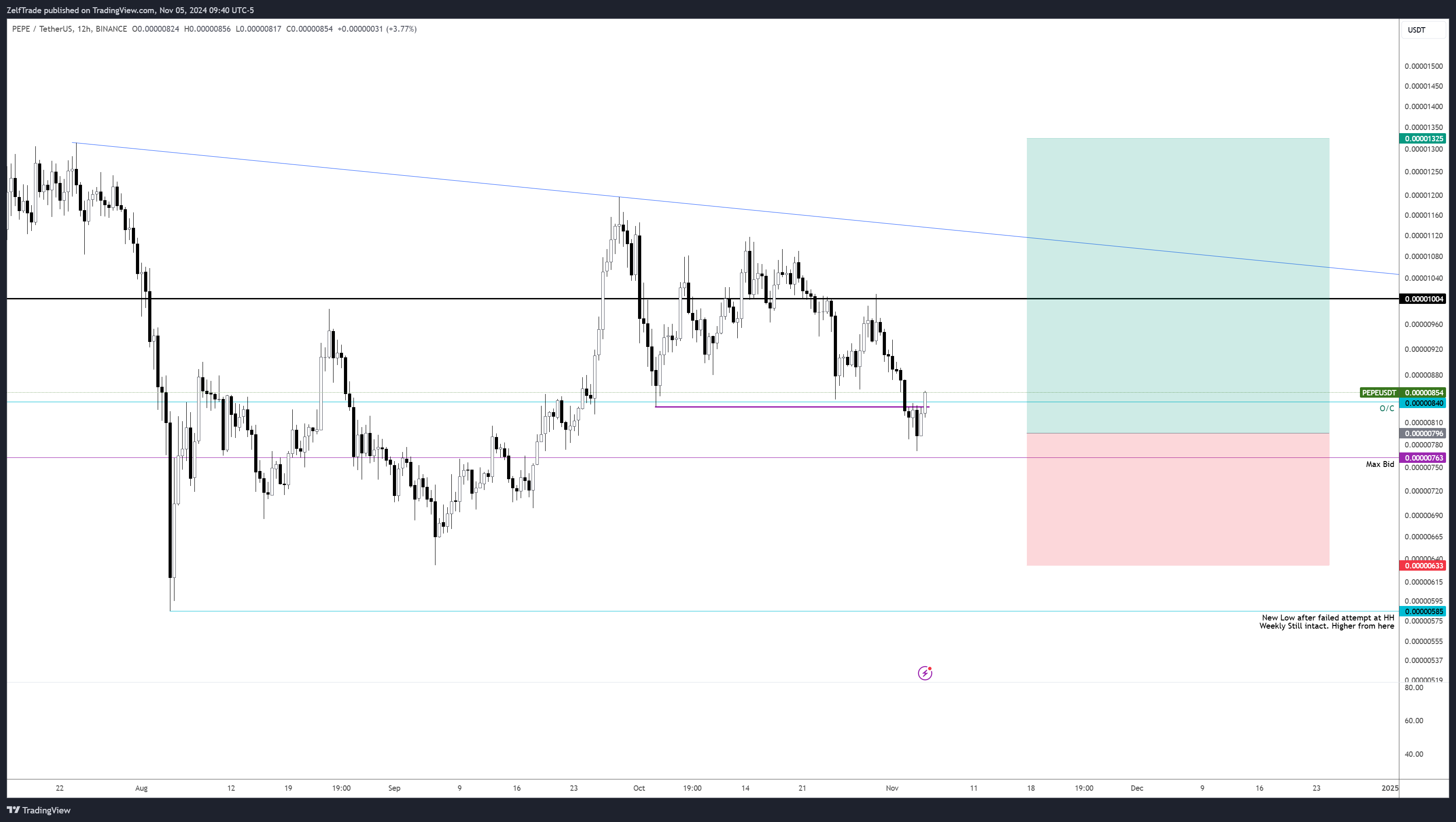 BINANCE:PEPEUSDT Chart Image by ZelfTrade