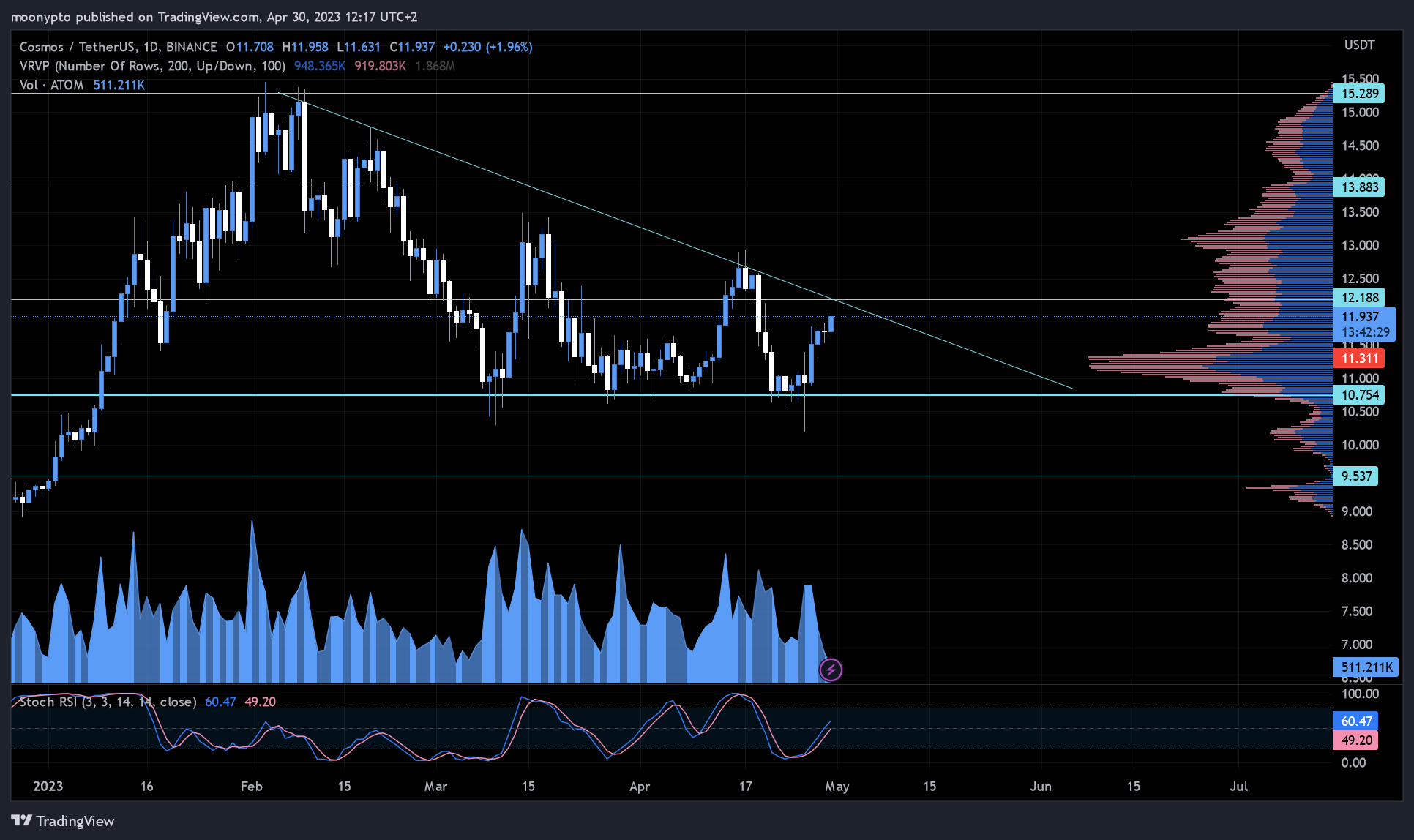 BINANCE:ATOMUSDT Chart Image by moonypto