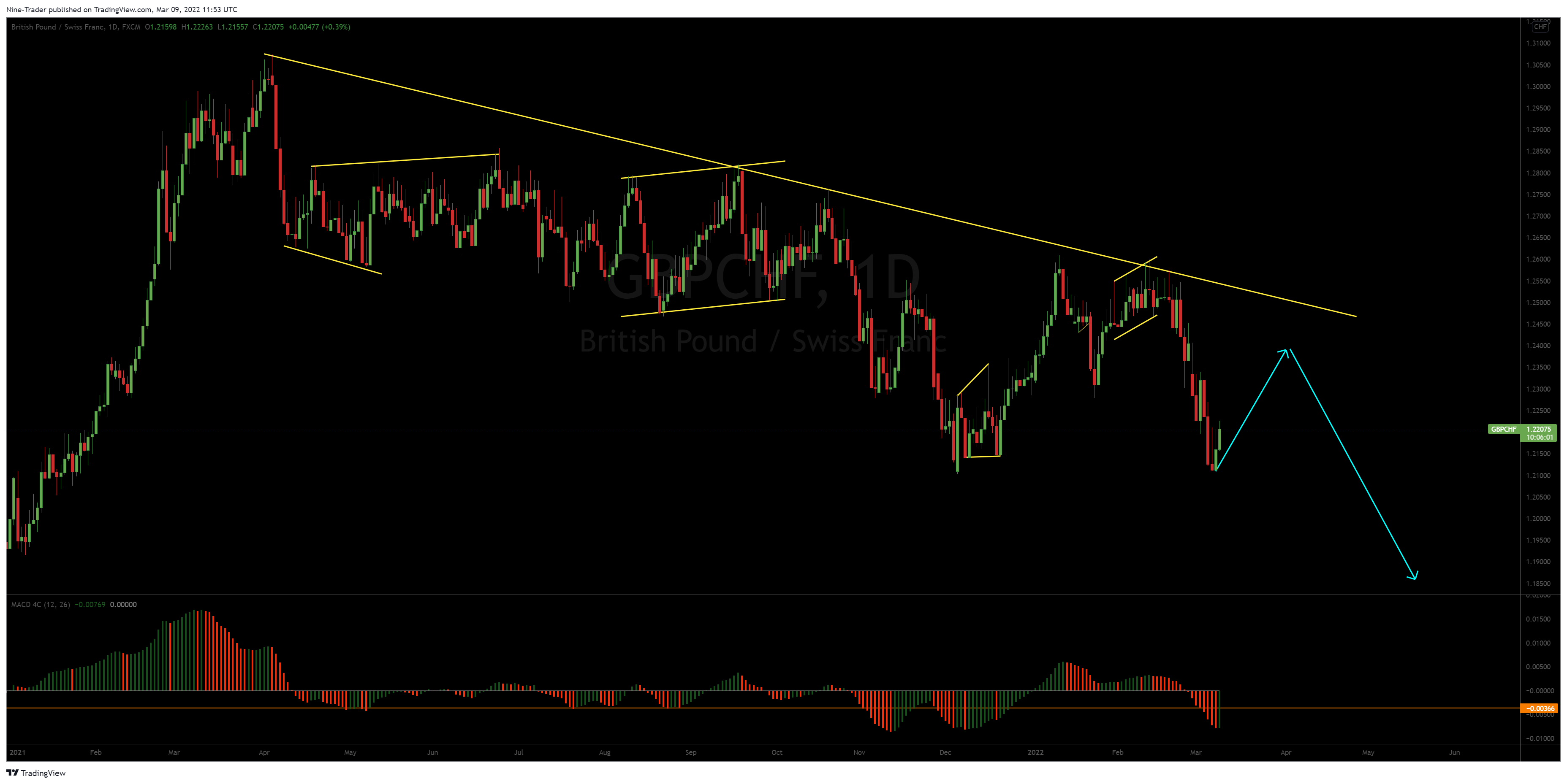 FX:GBPCHF Chart Image by Nine-Trader