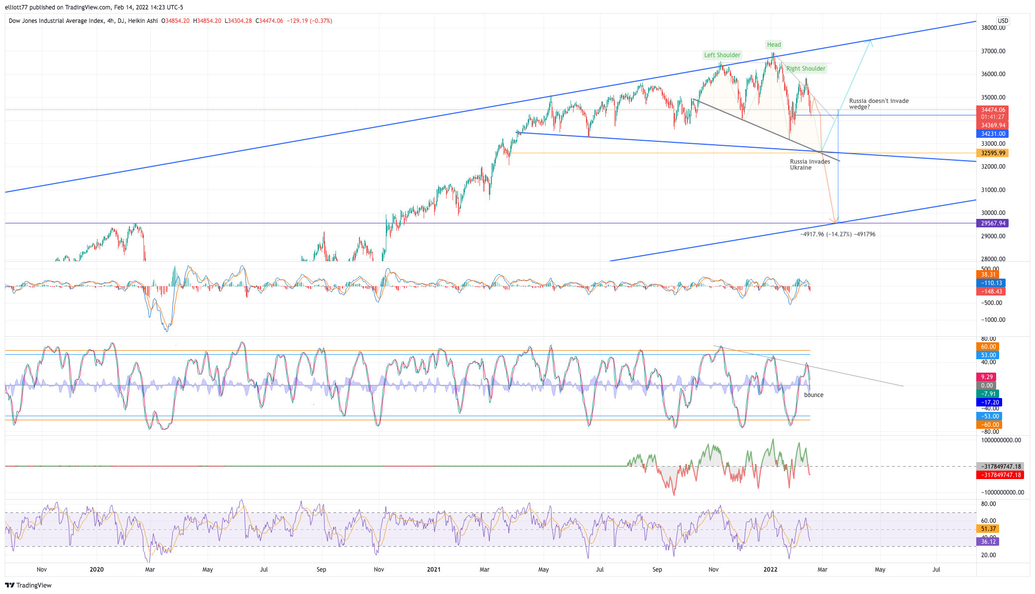 DJ:DJI Chart Image by elliott77