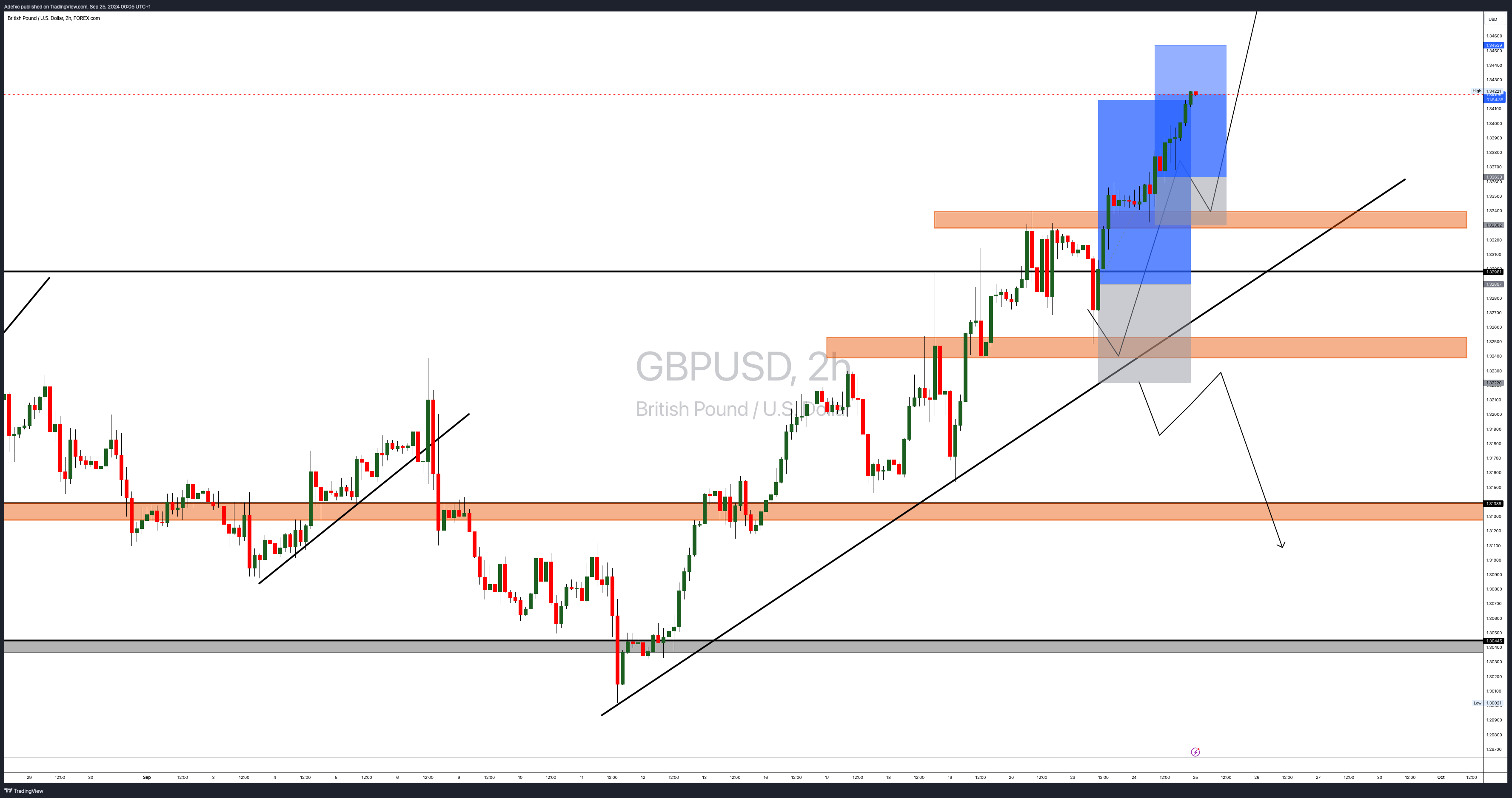 FOREXCOM:GBPUSD Chart Image by Adefxc