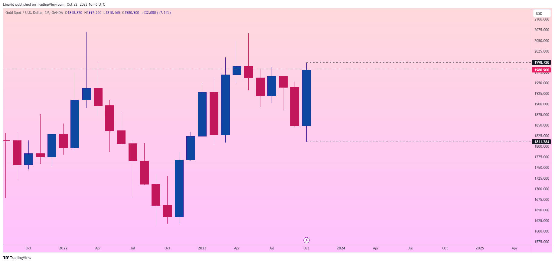 OANDA:XAUUSD Chart Image by Lingrid