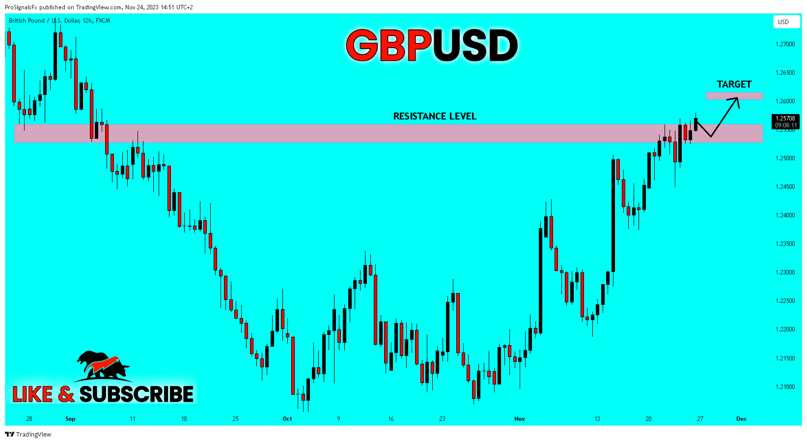 FX:GBPUSD Chart Image by ProSignalsFx