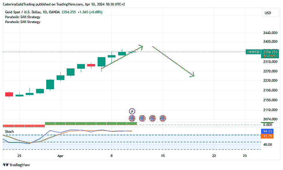 OANDA:XAUUSD Chart Image by CaterinaGoldTrading