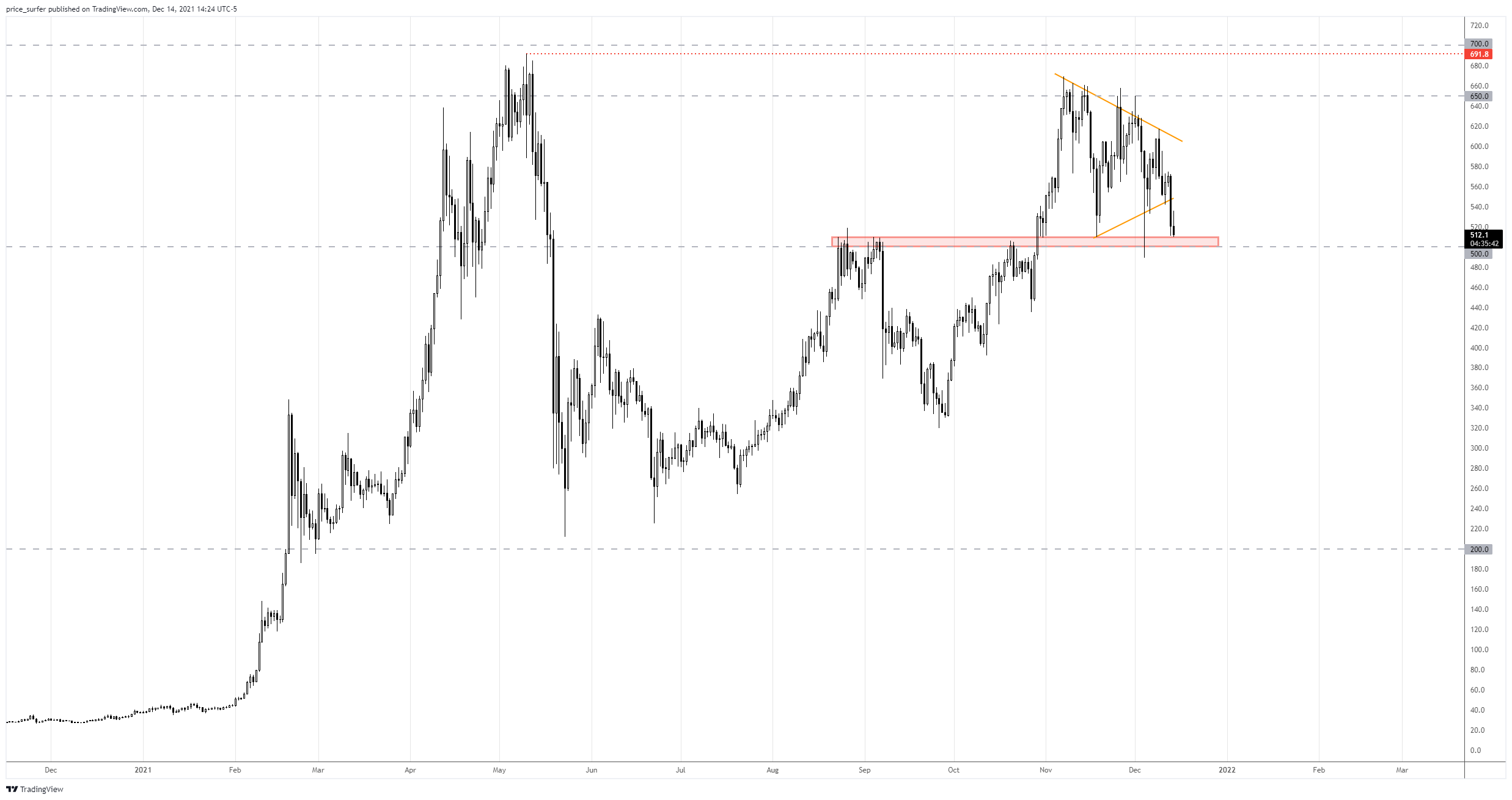 BINANCE:BNBUSDT Chart Image by price_surfer