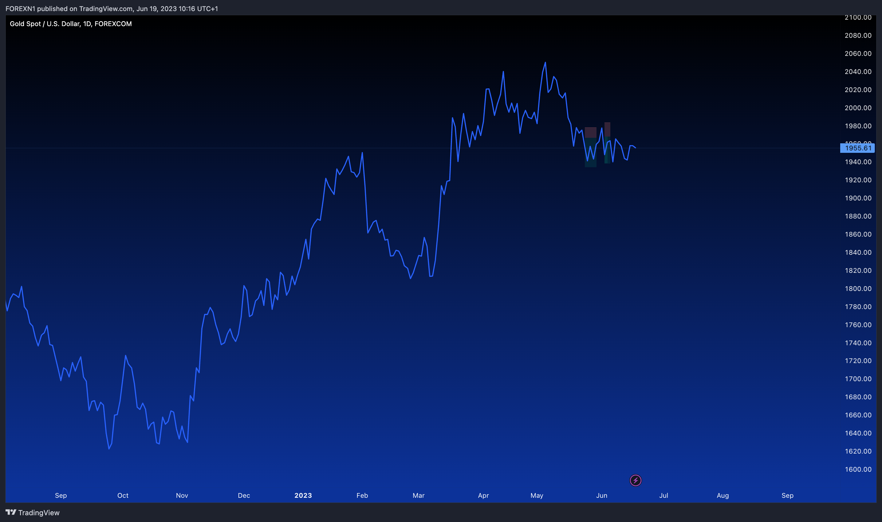 FOREXCOM:XAUUSD Chart Image by FOREXN1