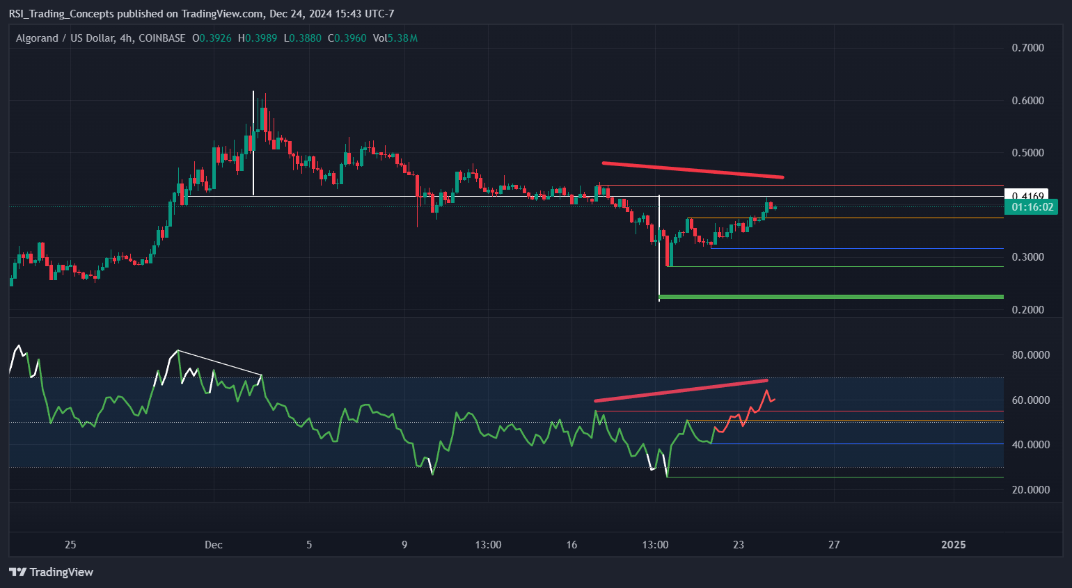 COINBASE:ALGOUSD Chart Image by RSI_Trading_Concepts