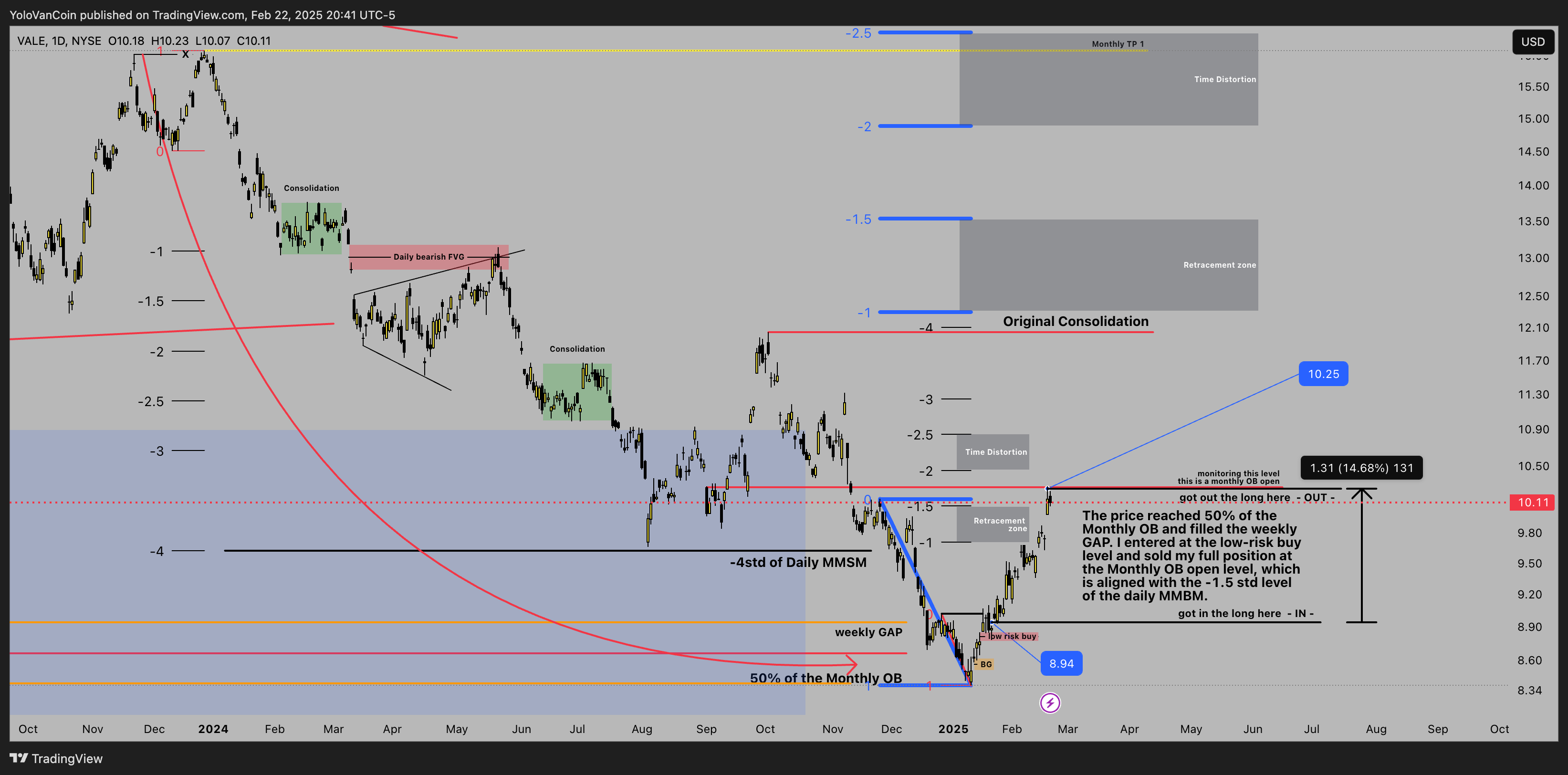 BATS:VALE Chart Image by YoloVanCoin