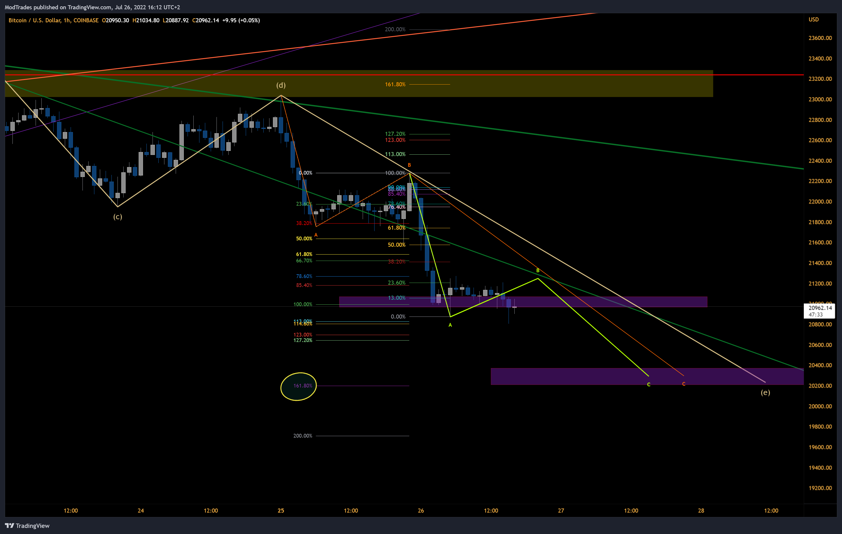 COINBASE:BTCUSD Chart Image by ModTrades